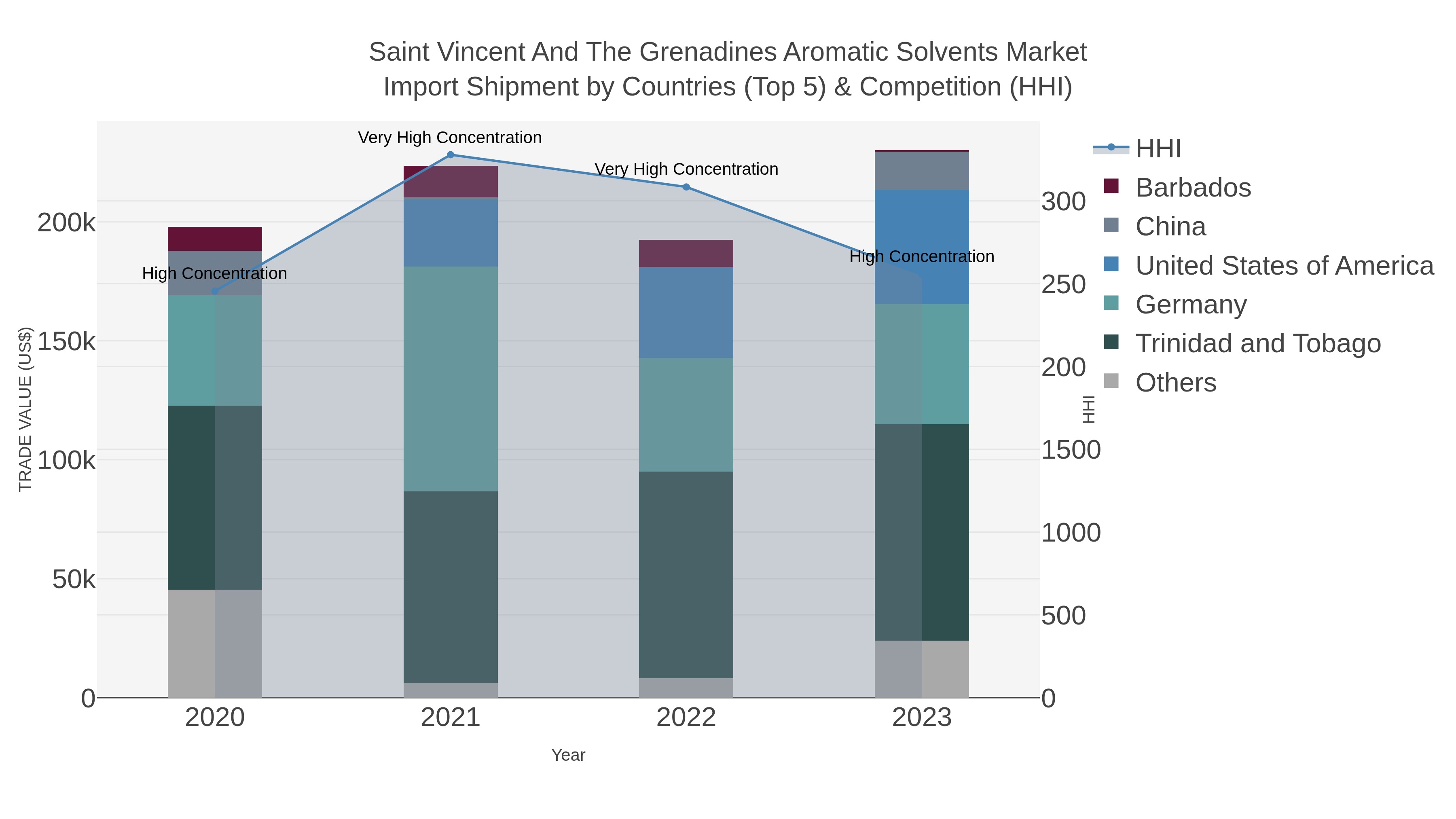 Saint Vincent And The Grenadines Aromatic Solvents Market Import Shipment by Countries (Top 5) & Competition (HHI)