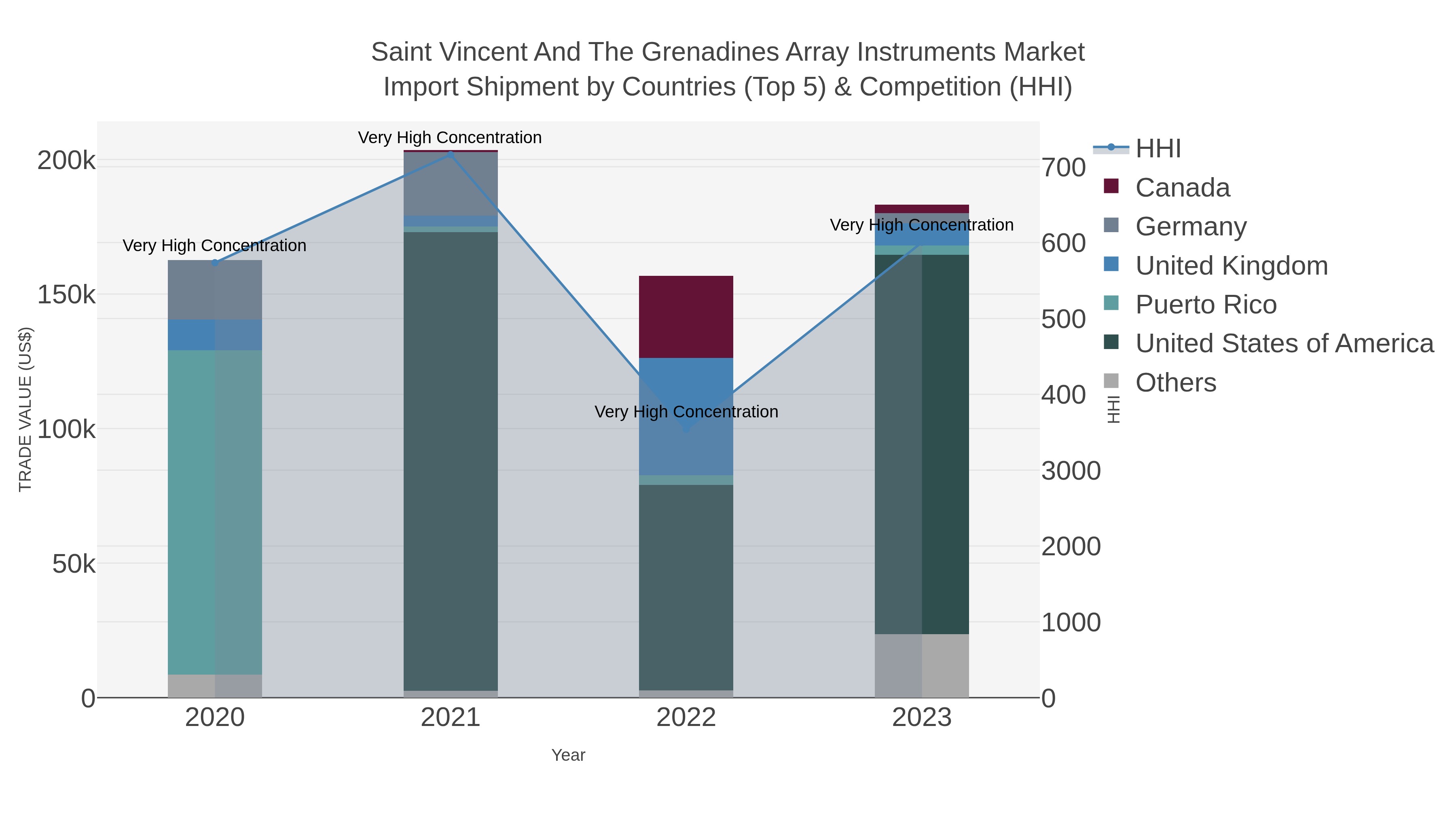 Saint Vincent And The Grenadines Array Instruments Market Import Shipment by Countries (Top 5) & Competition (HHI)
