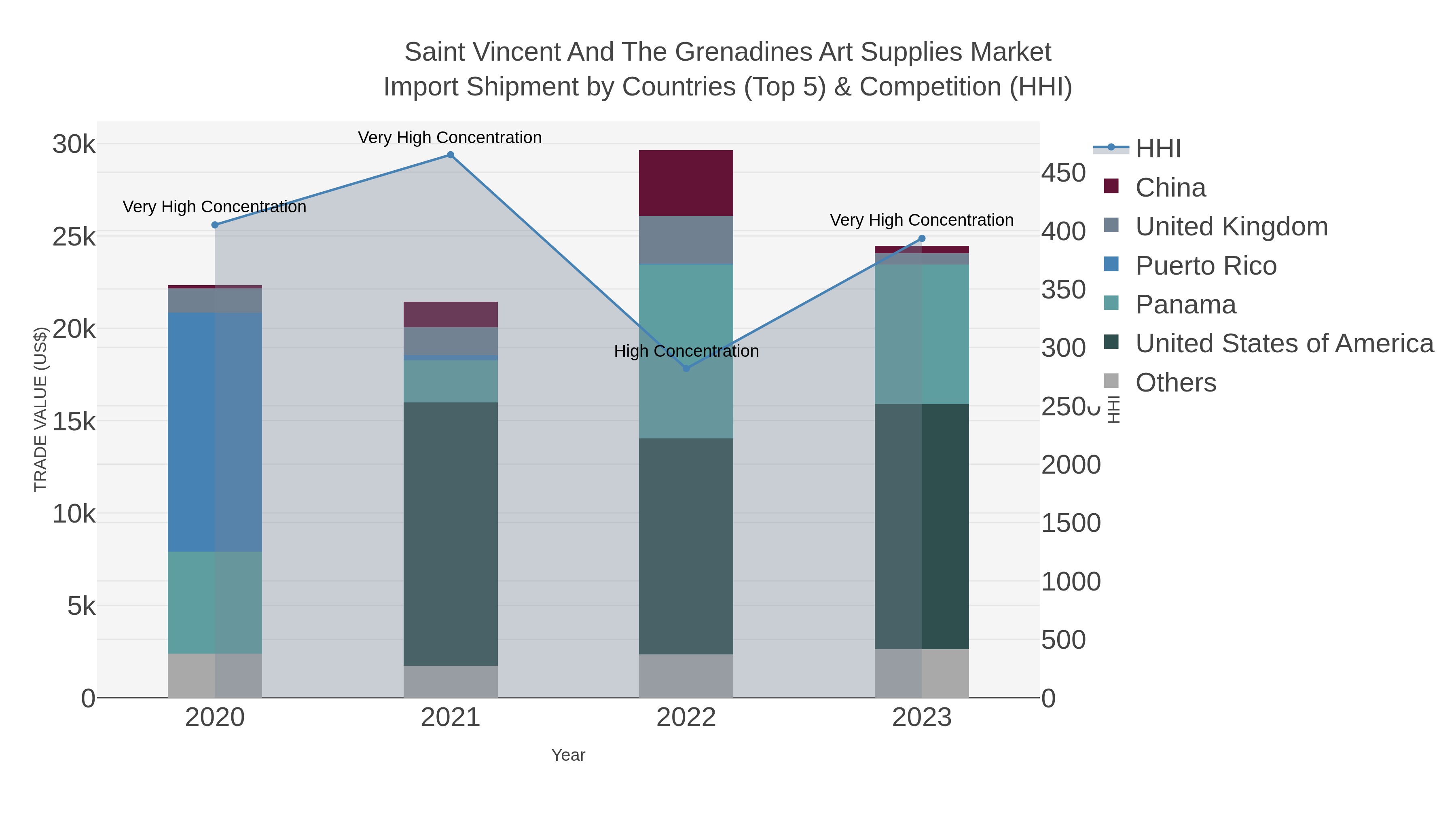 Saint Vincent And The Grenadines Art Supplies Market Import Shipment by Countries (Top 5) & Competition (HHI)