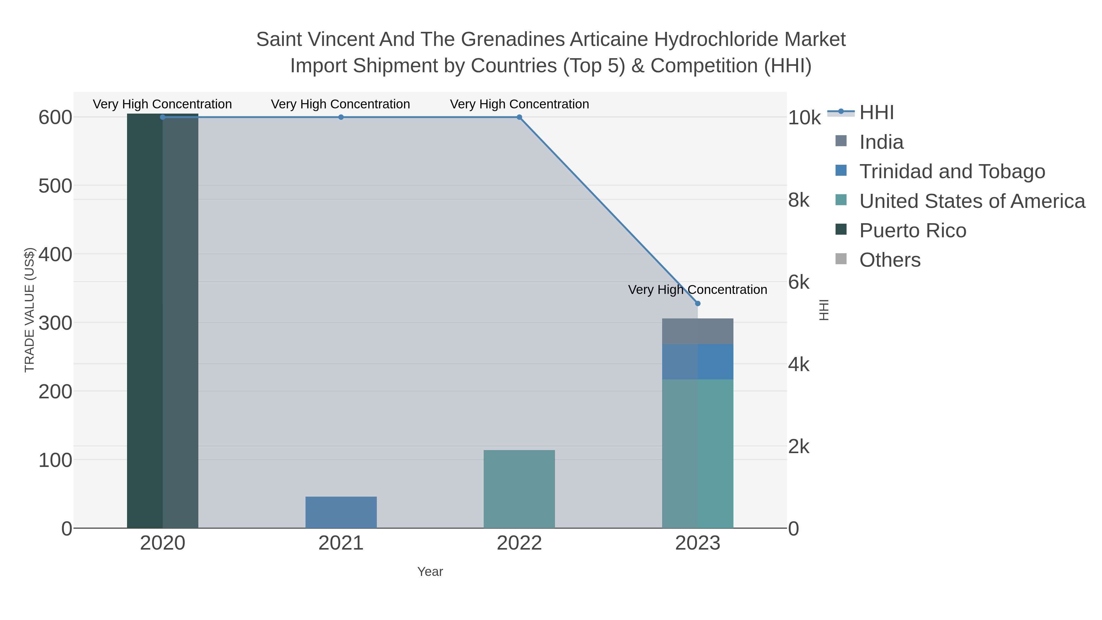 Saint Vincent And The Grenadines Articaine Hydrochloride Market Import Shipment by Countries (Top 5) & Competition (HHI)