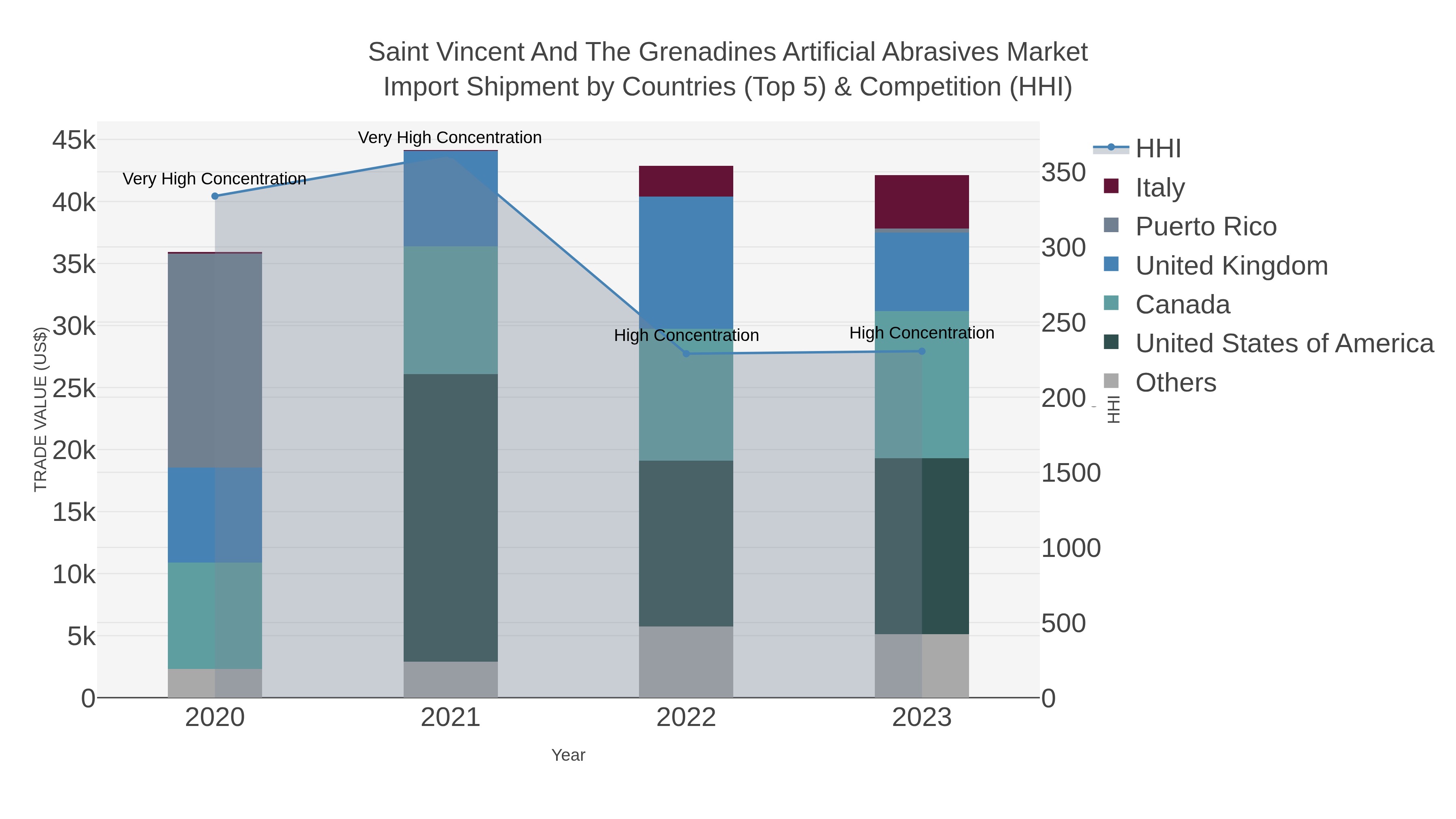 Saint Vincent And The Grenadines Artificial Abrasives Market Import Shipment by Countries (Top 5) & Competition (HHI)
