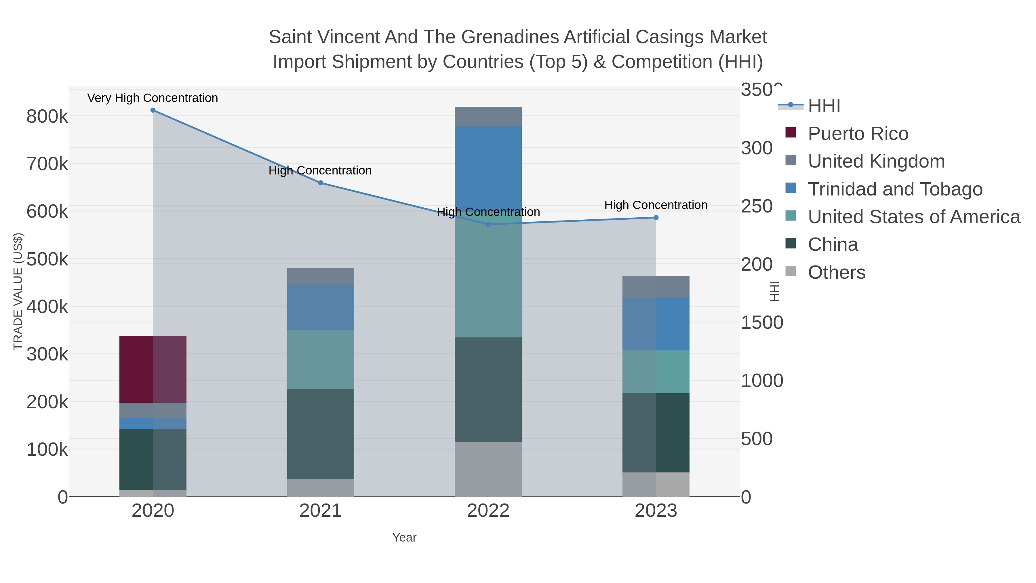 Saint Vincent And The Grenadines Artificial Casings Market Import Shipment by Countries (Top 5) & Competition (HHI)