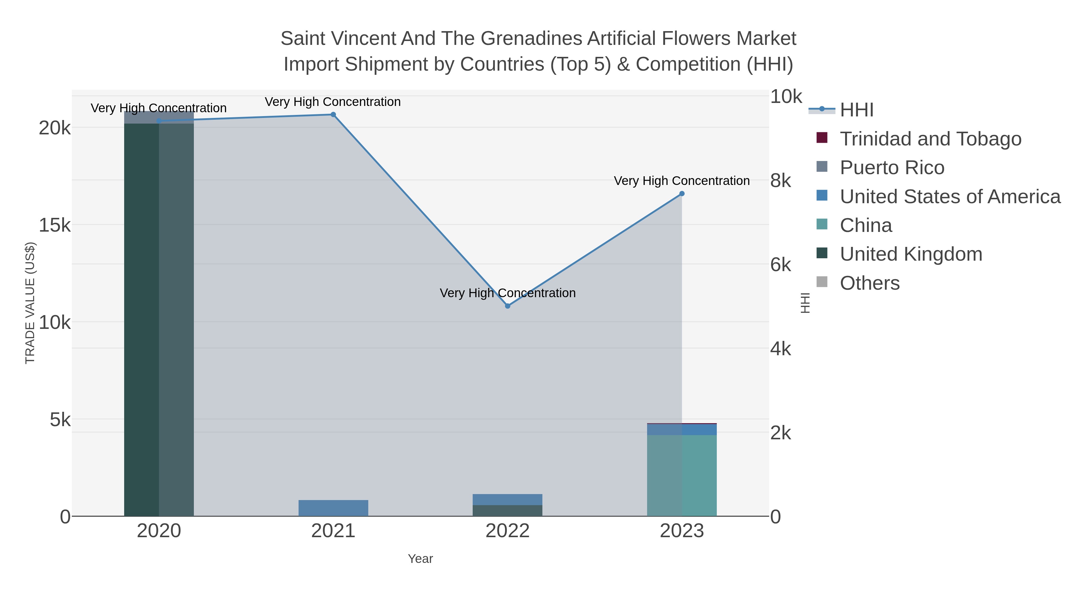 Saint Vincent And The Grenadines Artificial Flowers Market Import Shipment by Countries (Top 5) & Competition (HHI)
