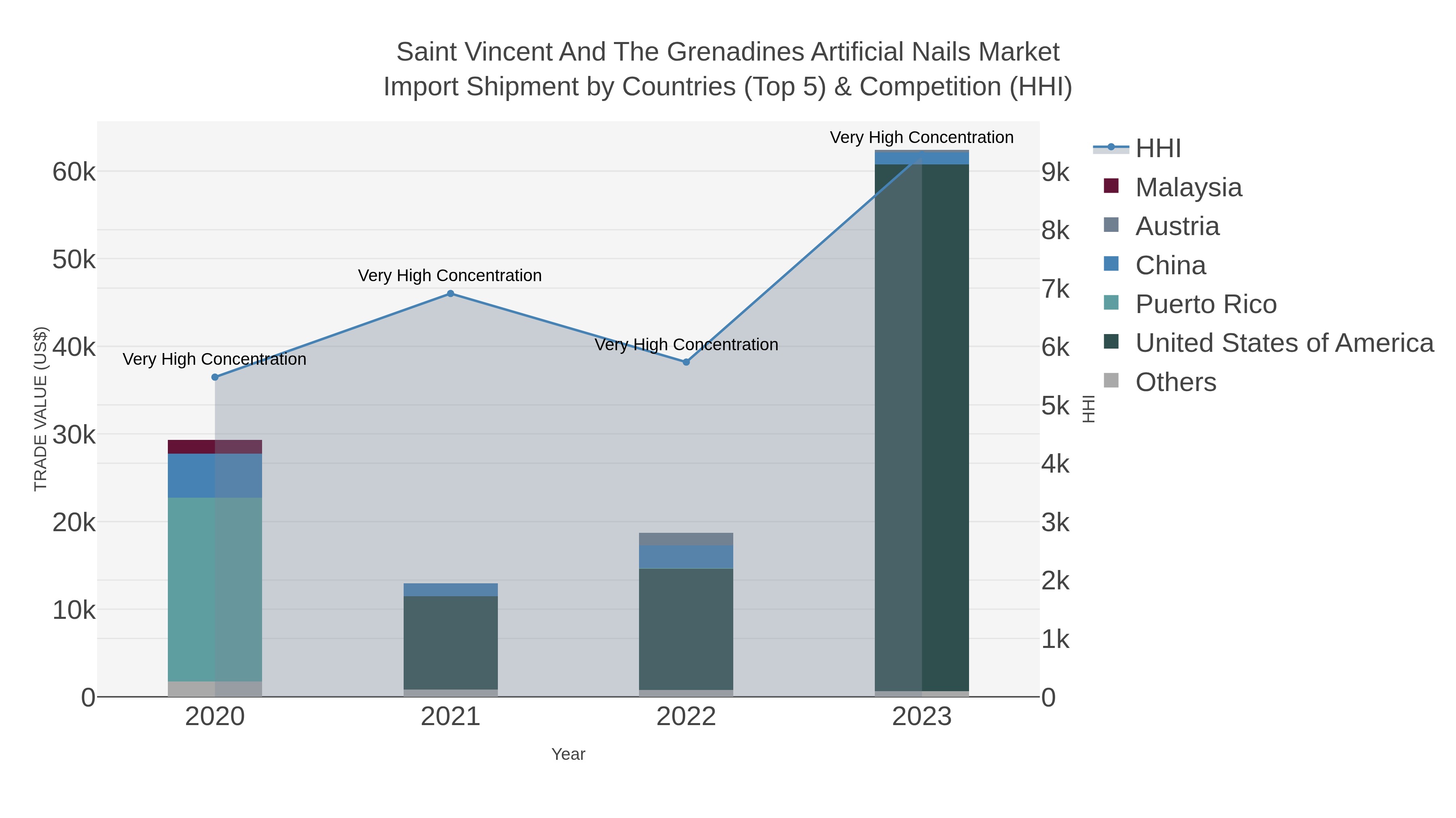 Saint Vincent And The Grenadines Artificial Nails Market Import Shipment by Countries (Top 5) & Competition (HHI)