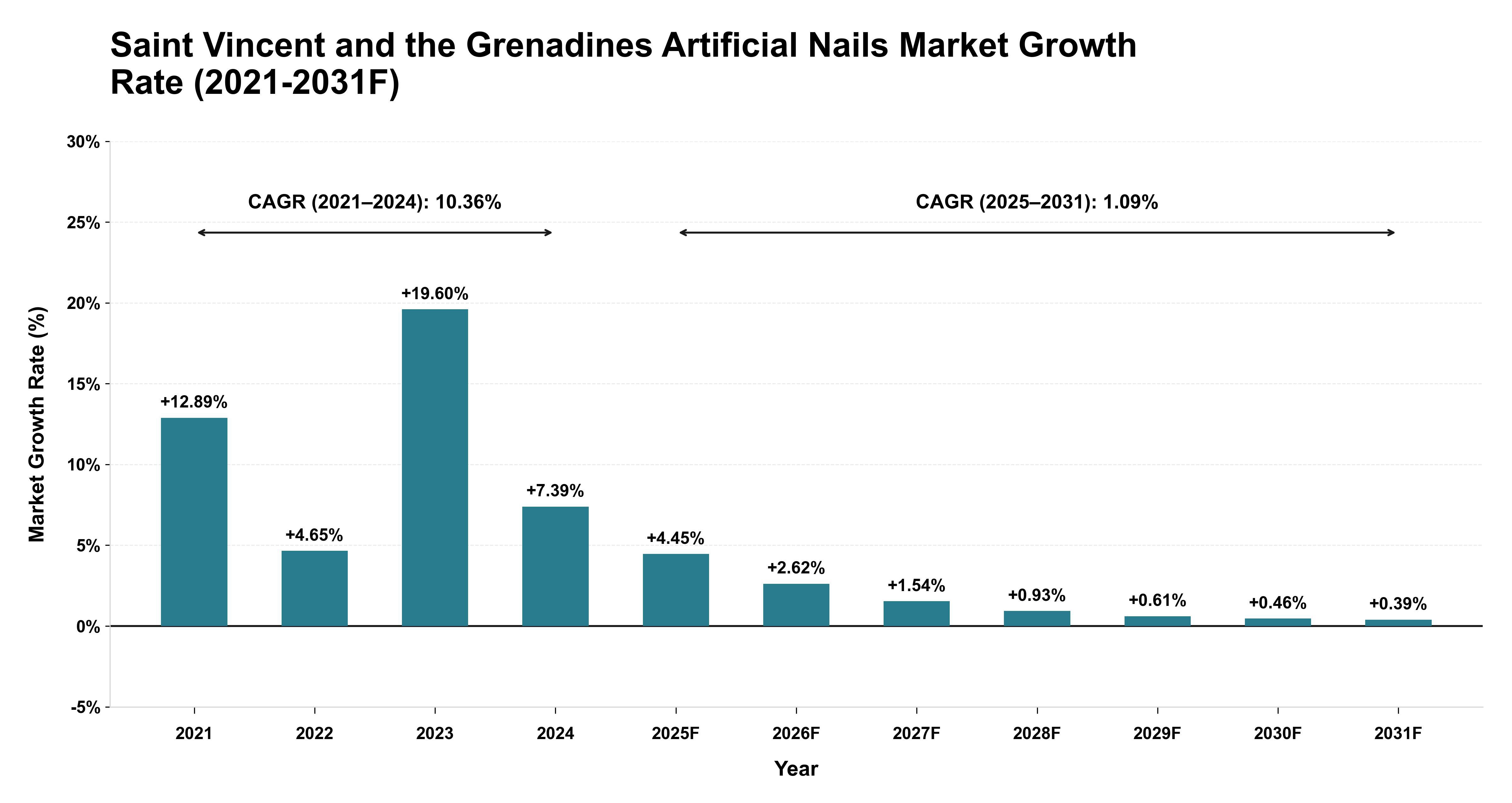 Saint Vincent and the Grenadines Artificial Nails Market Year-wise Growth Rate (2021-2031F)