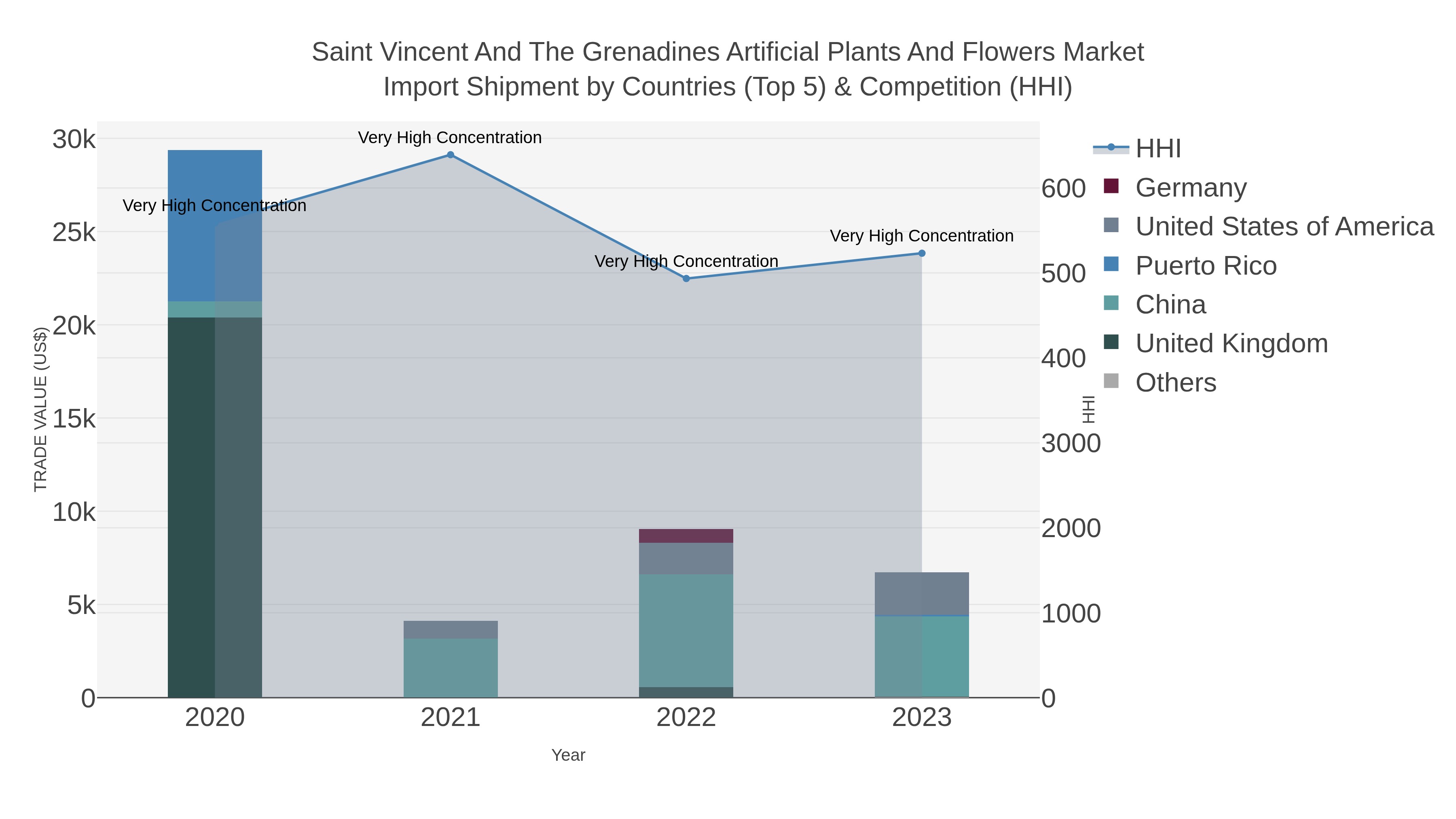 Saint Vincent And The Grenadines Artificial Plants And Flowers Market Import Shipment by Countries (Top 5) & Competition (HHI)