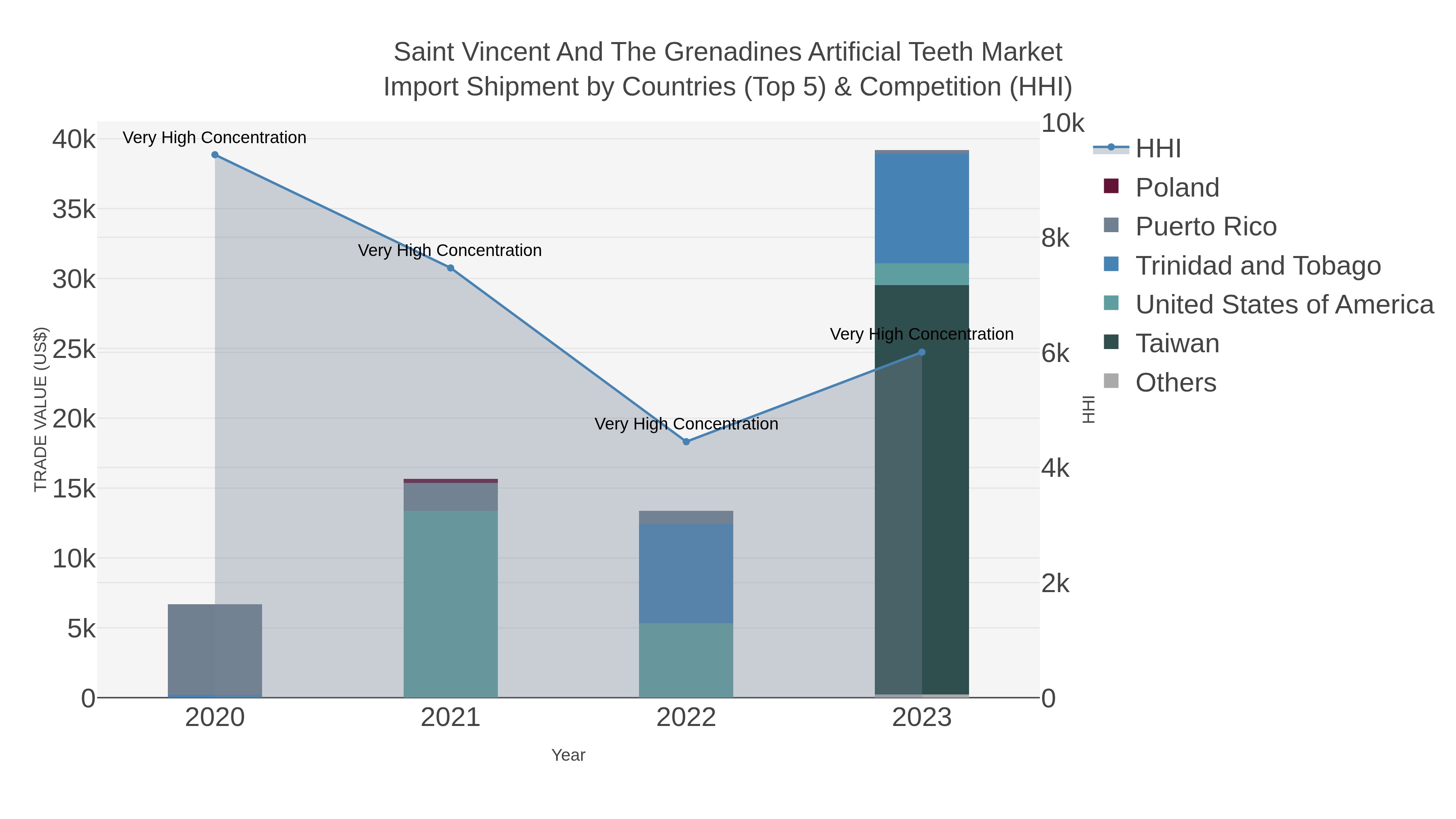 Saint Vincent And The Grenadines Artificial Teeth Market Import Shipment by Countries (Top 5) & Competition (HHI)
