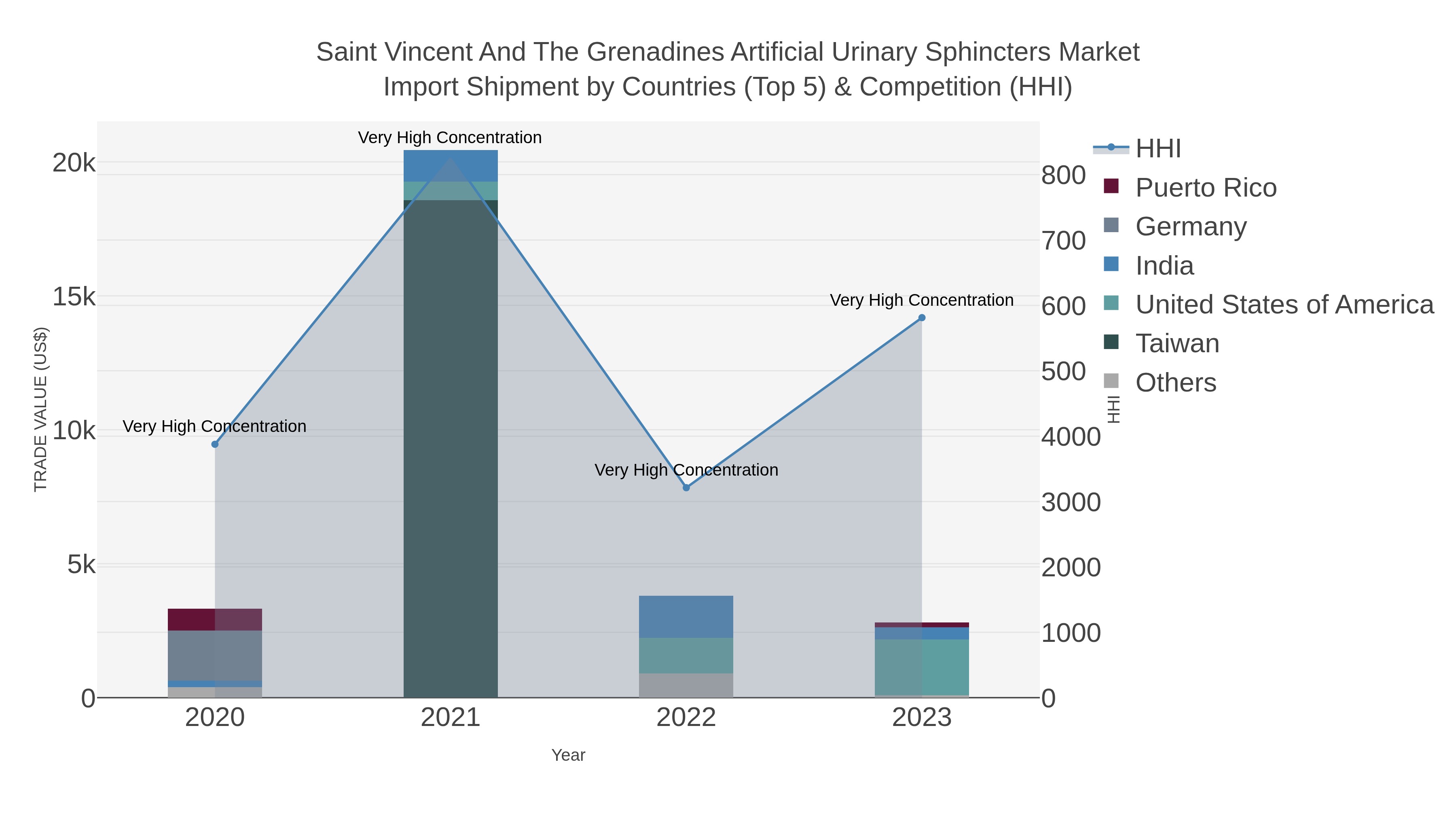 Saint Vincent And The Grenadines Artificial Urinary Sphincters Market Import Shipment by Countries (Top 5) & Competition (HHI)