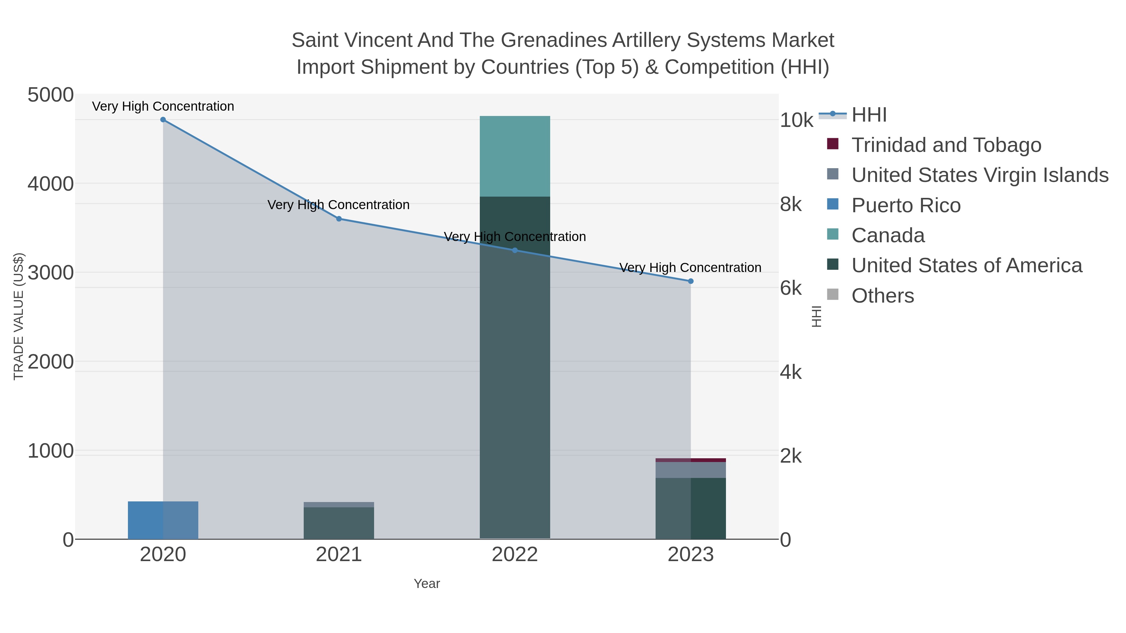 Saint Vincent And The Grenadines Artillery Systems Market Import Shipment by Countries (Top 5) & Competition (HHI)