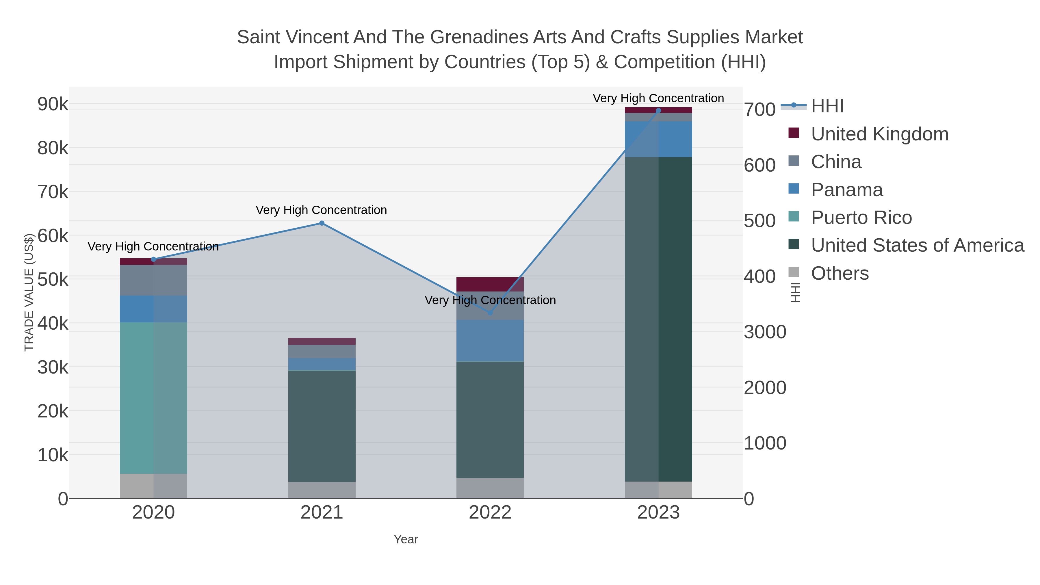 Saint Vincent And The Grenadines Arts And Crafts Supplies Market Import Shipment by Countries (Top 5) & Competition (HHI)