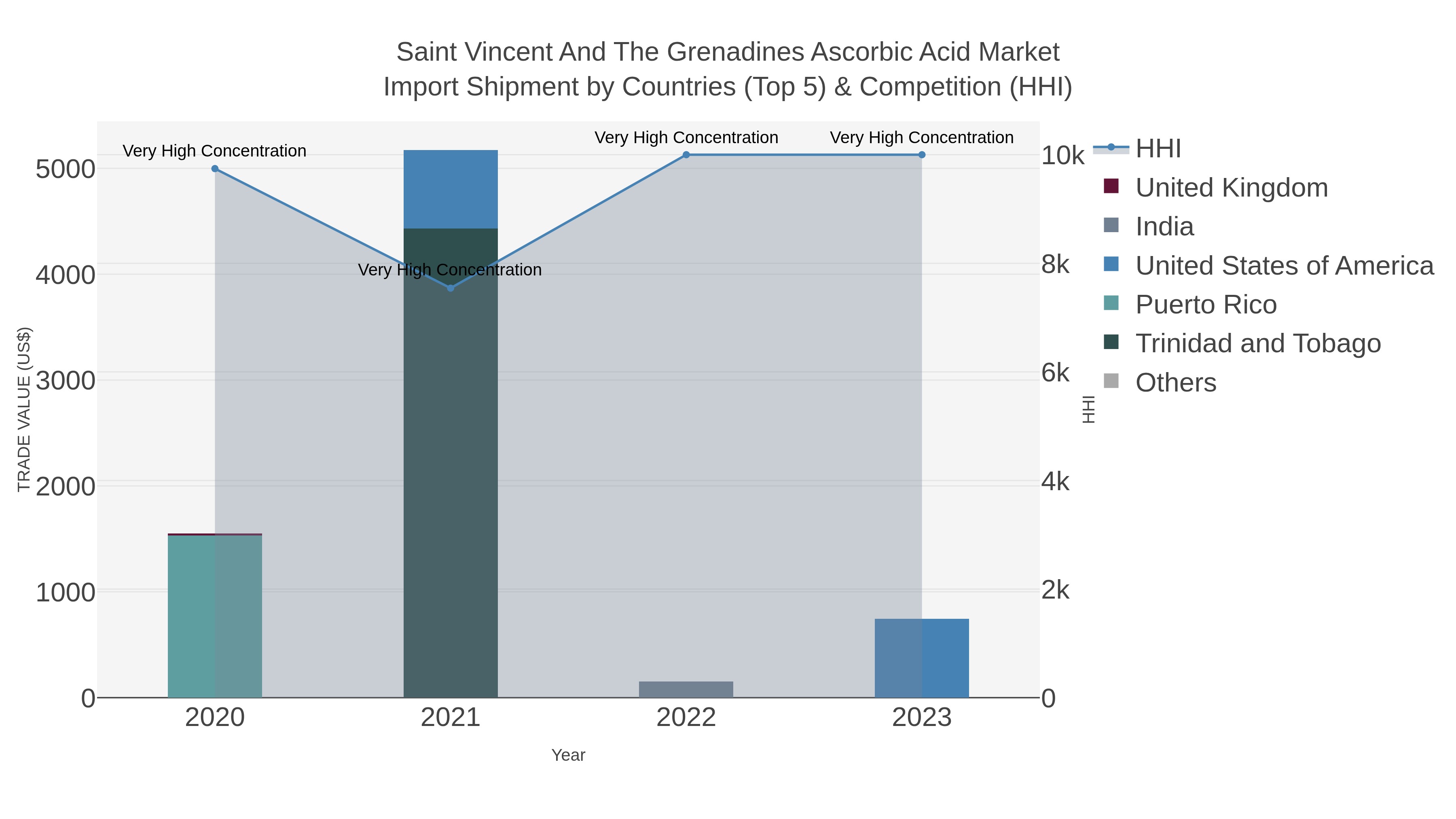 Saint Vincent And The Grenadines Ascorbic Acid Market Import Shipment by Countries (Top 5) & Competition (HHI)