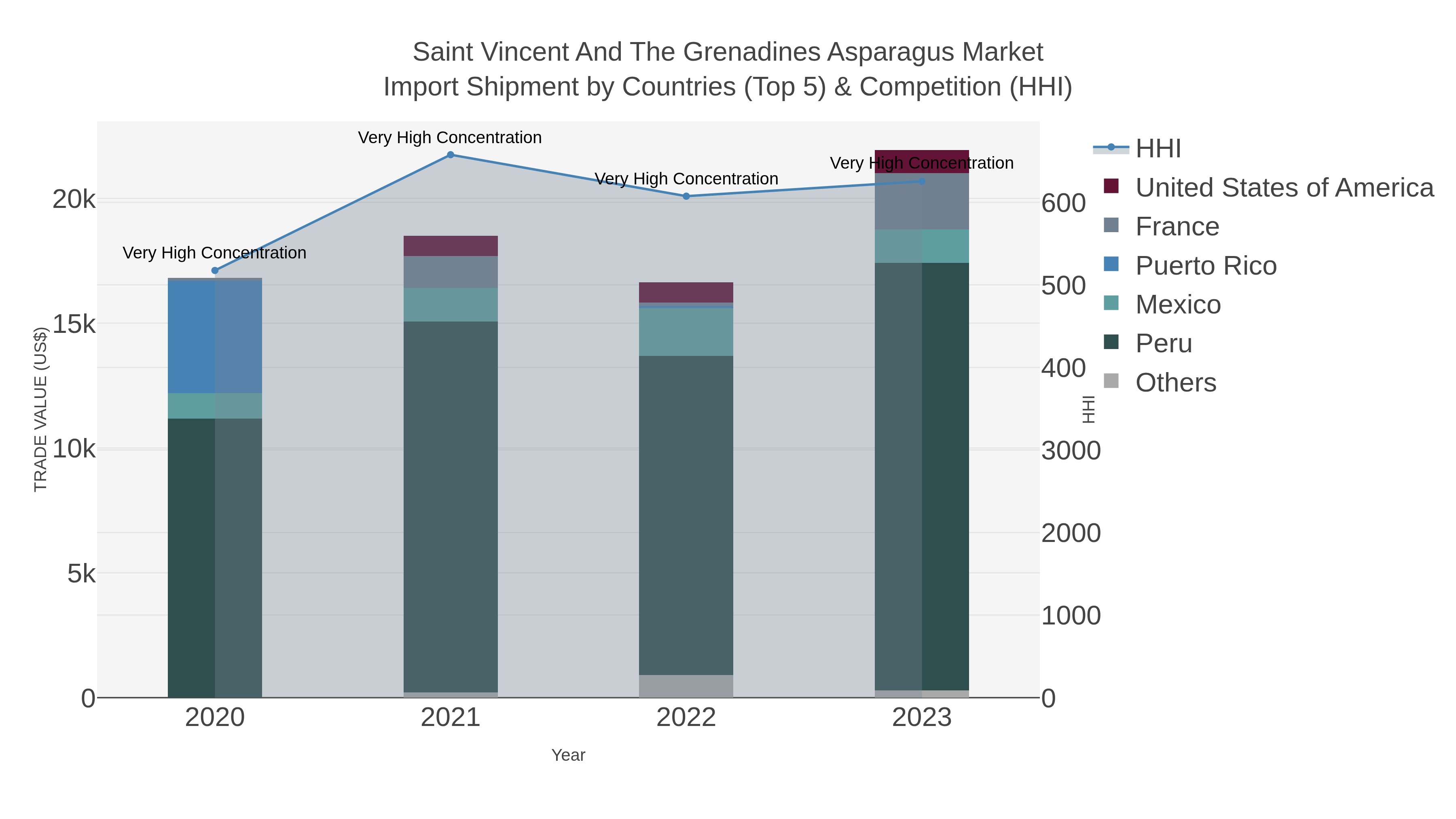 Saint Vincent And The Grenadines Asparagus Market Import Shipment by Countries (Top 5) & Competition (HHI)