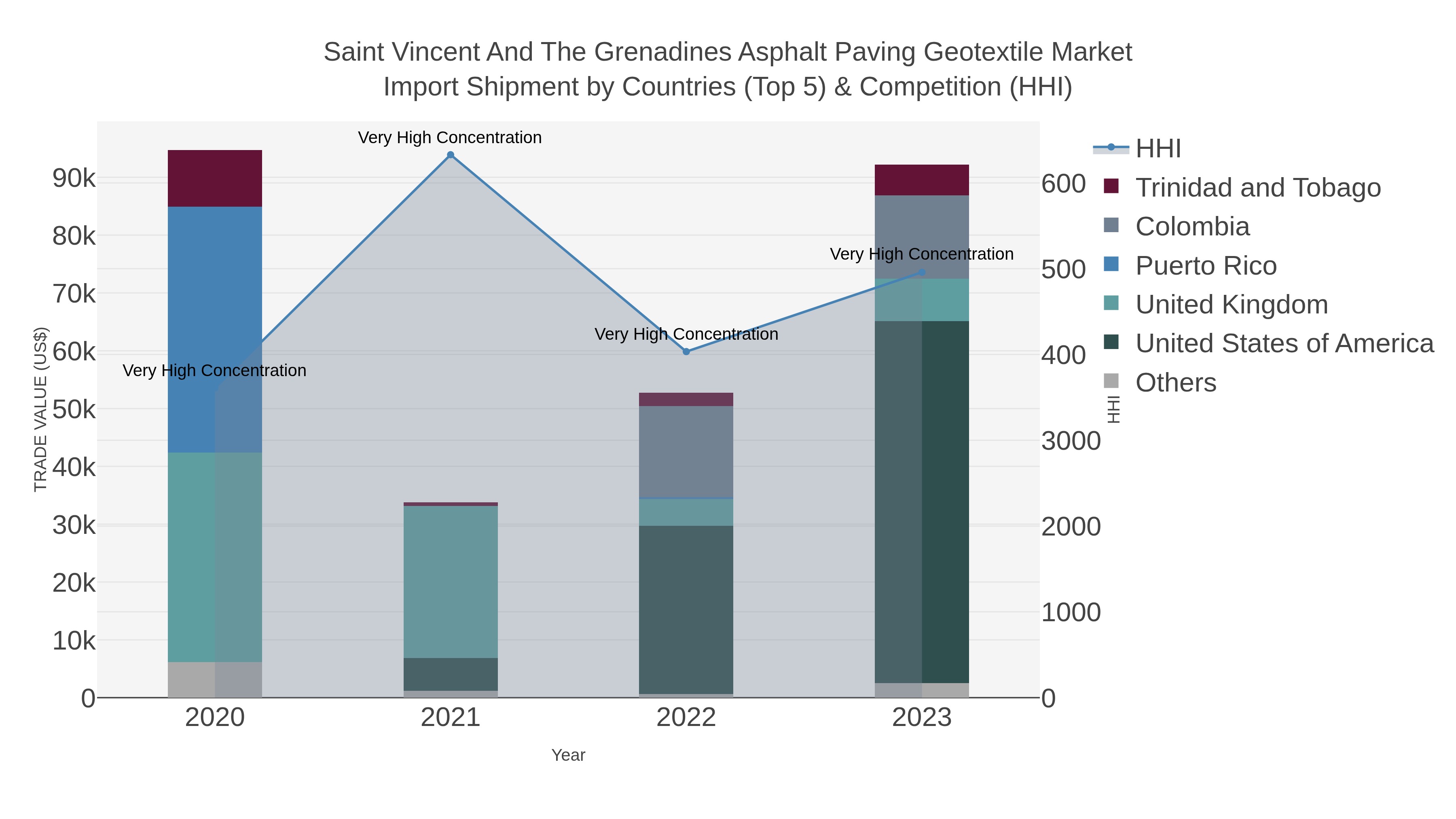 Saint Vincent And The Grenadines Asphalt Paving Geotextile Market Import Shipment by Countries (Top 5) & Competition (HHI)