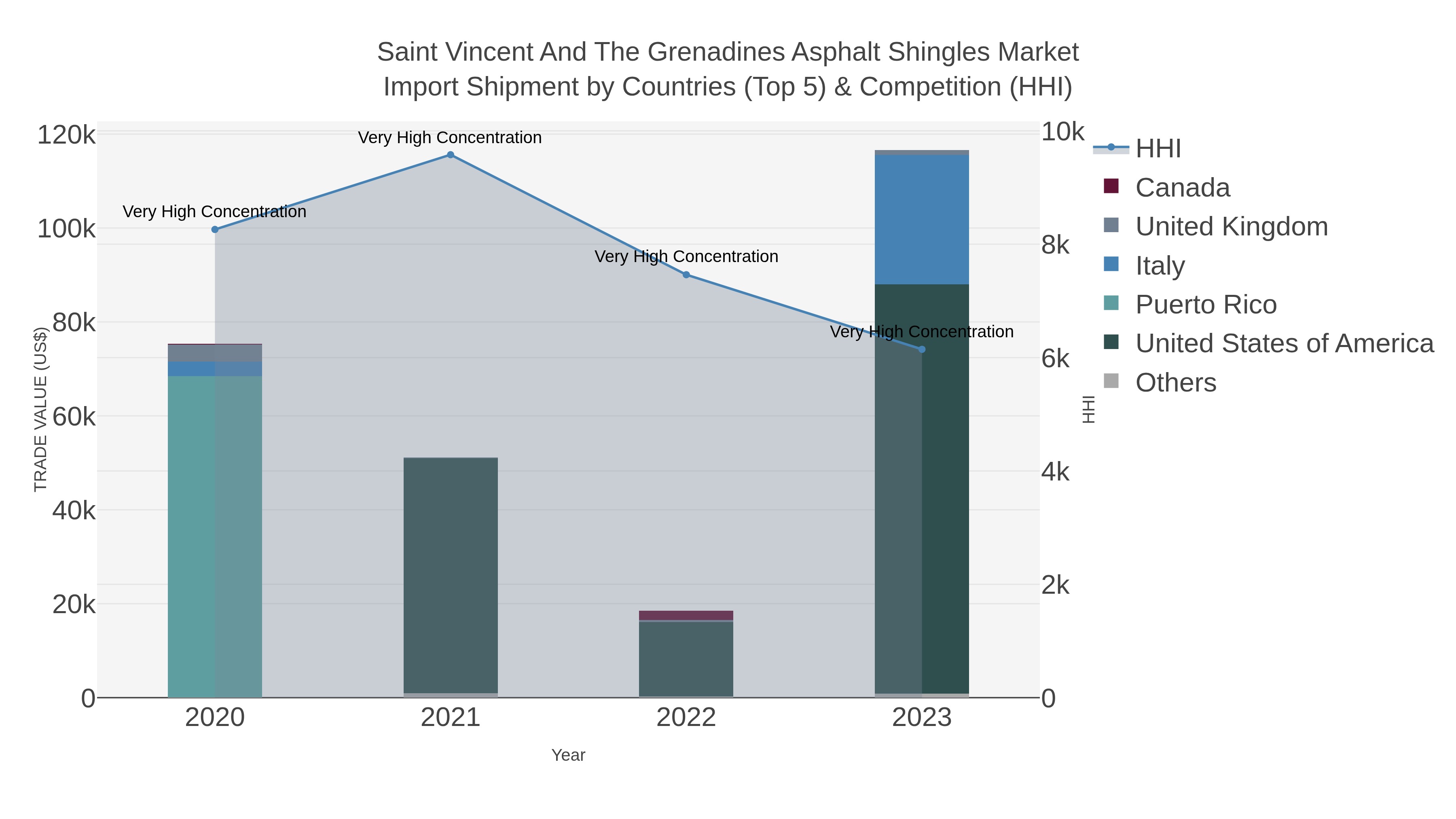Saint Vincent And The Grenadines Asphalt Shingles Market Import Shipment by Countries (Top 5) & Competition (HHI)