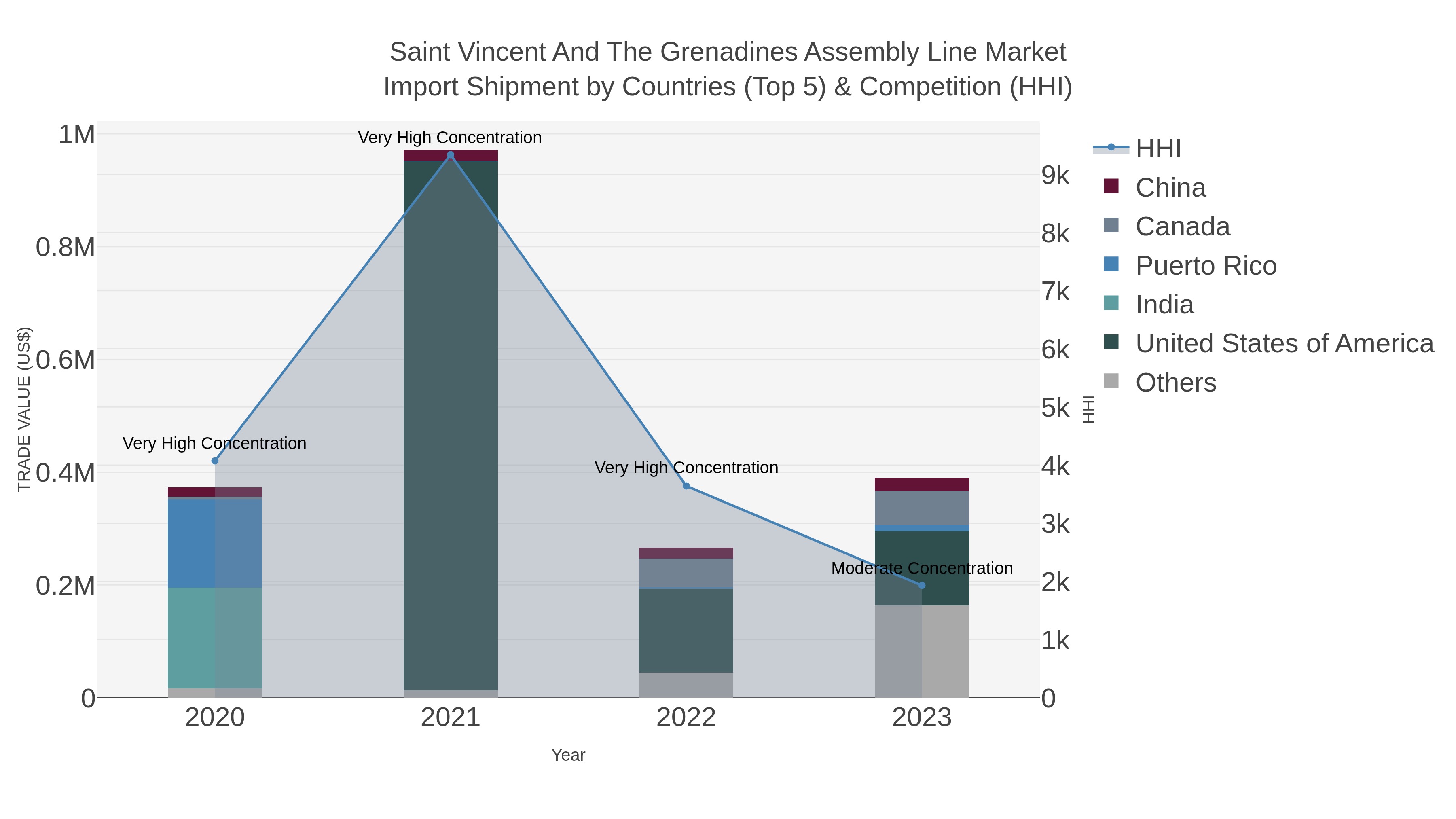 Saint Vincent And The Grenadines Assembly Line Market Import Shipment by Countries (Top 5) & Competition (HHI)