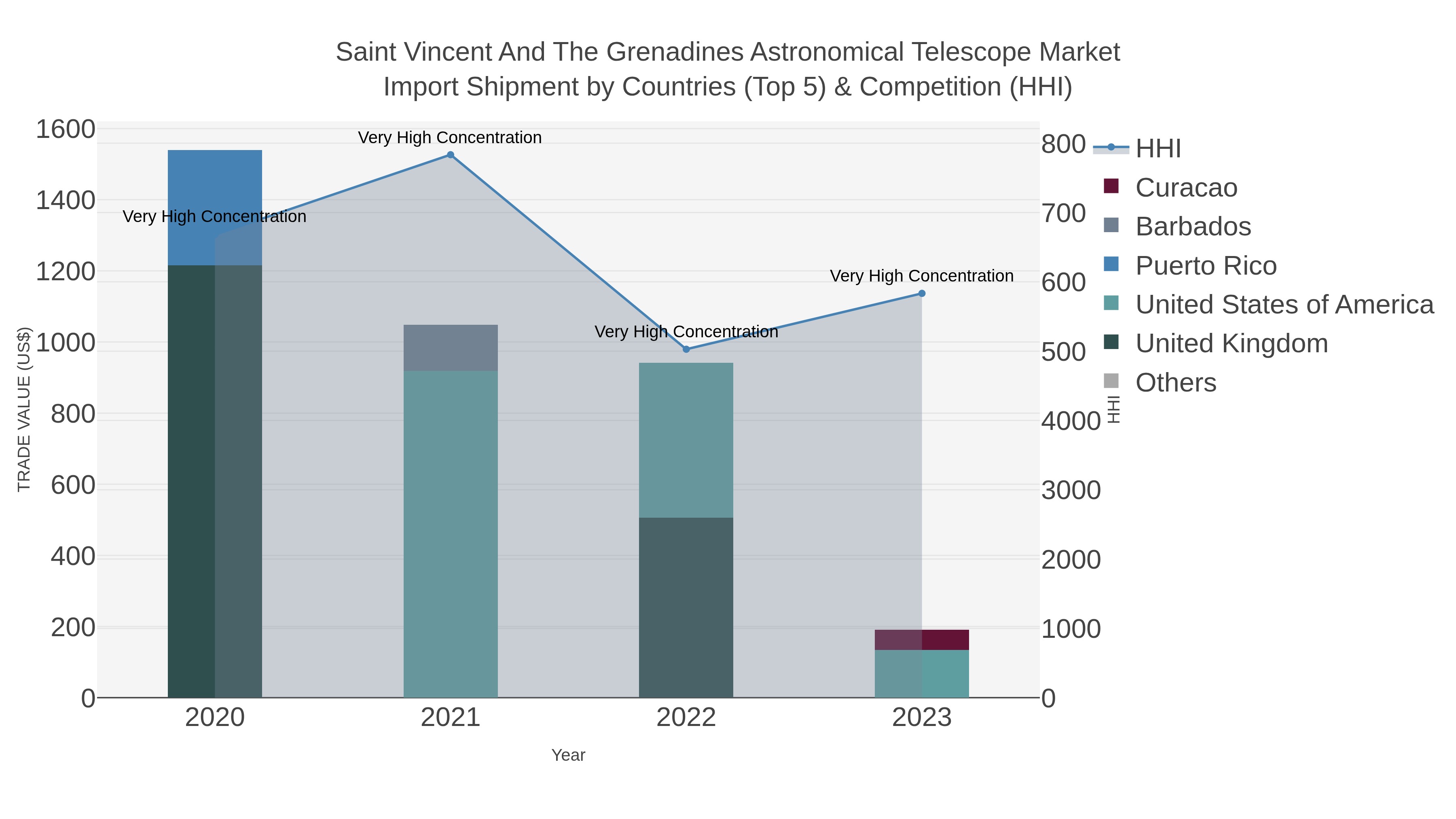 Saint Vincent And The Grenadines Astronomical Telescope Market Import Shipment by Countries (Top 5) & Competition (HHI)