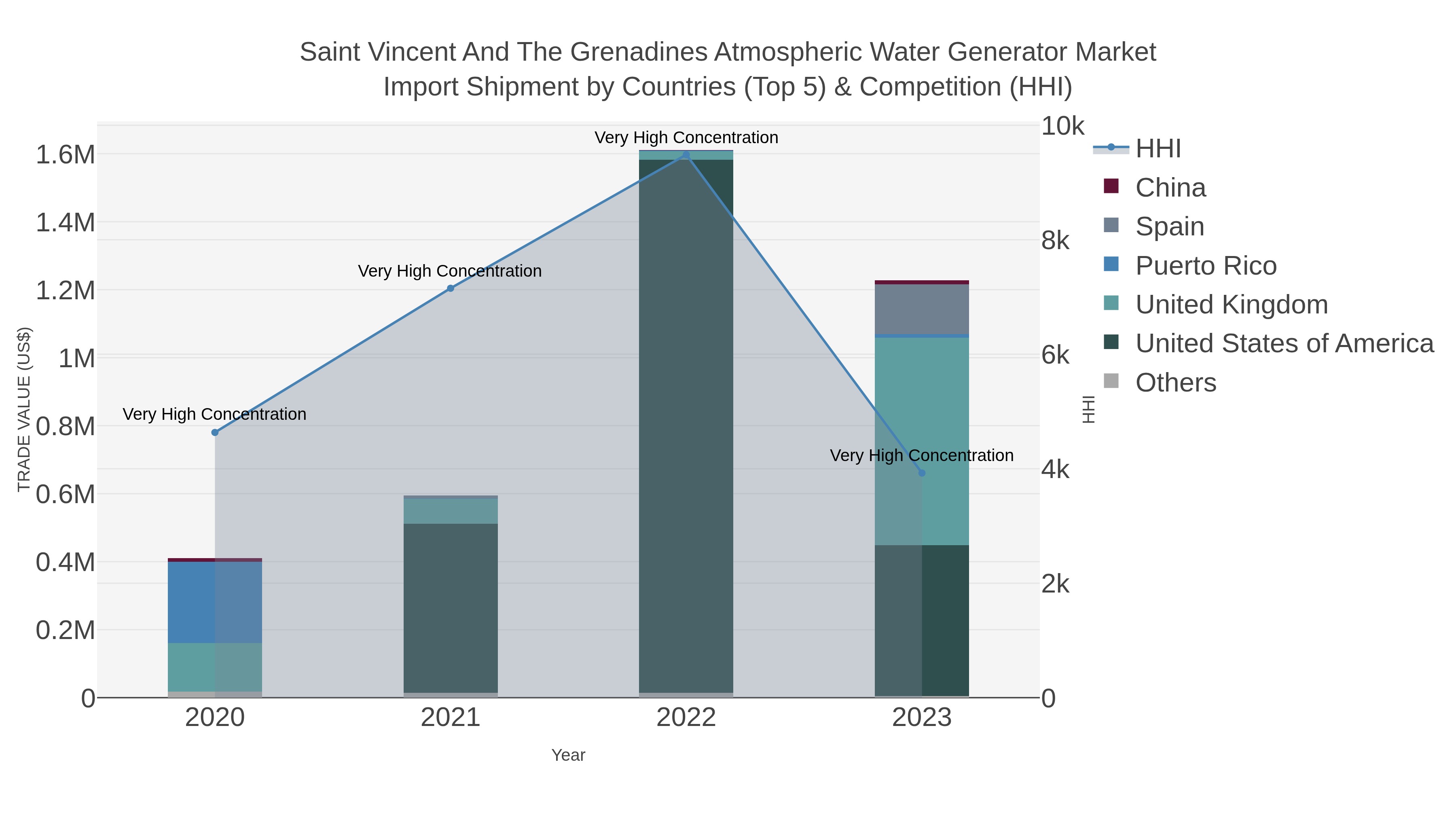 Saint Vincent And The Grenadines Atmospheric Water Generator Market Import Shipment by Countries (Top 5) & Competition (HHI)