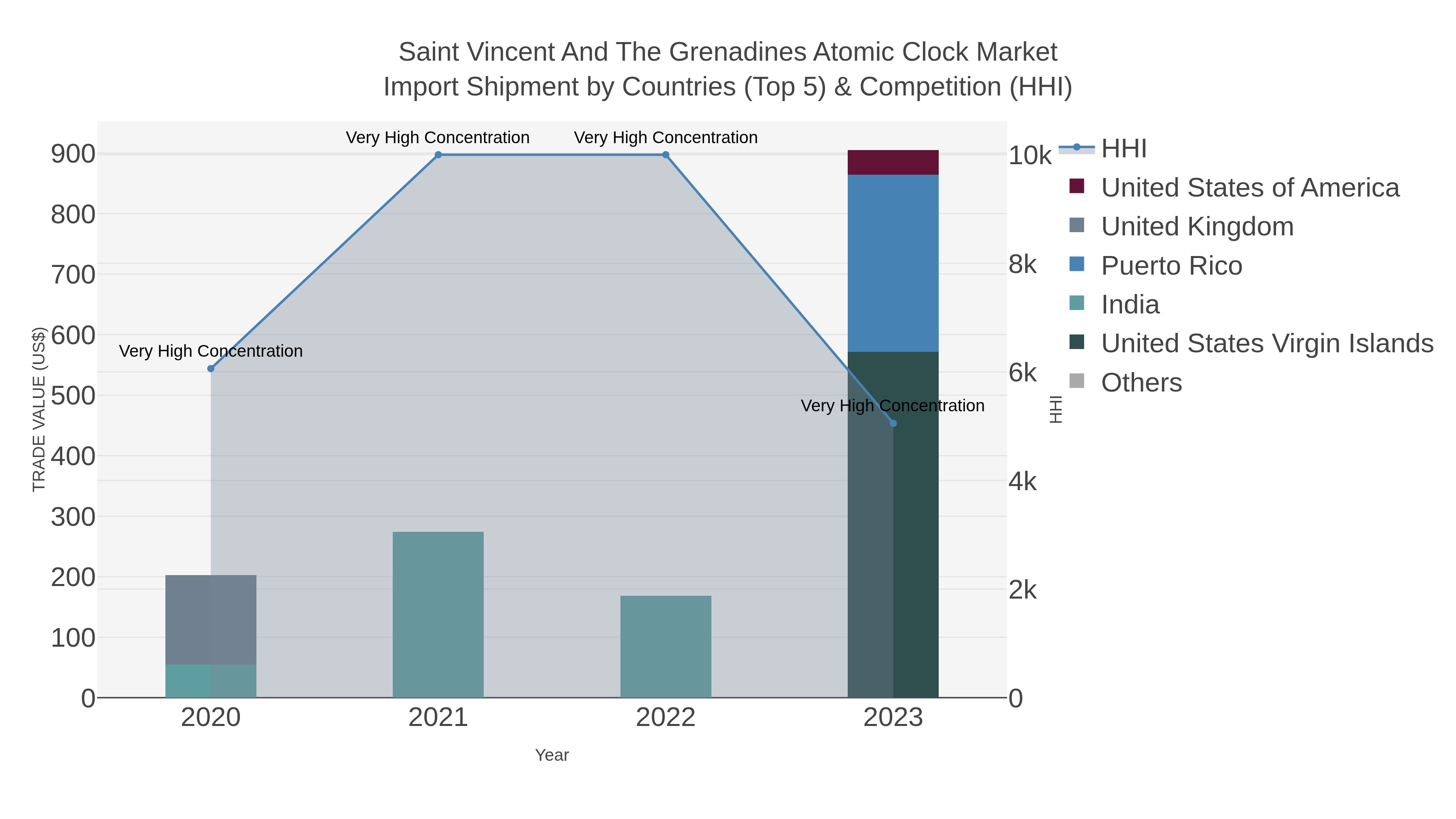 Saint Vincent And The Grenadines Atomic Clock Market Import Shipment by Countries (Top 5) & Competition (HHI)