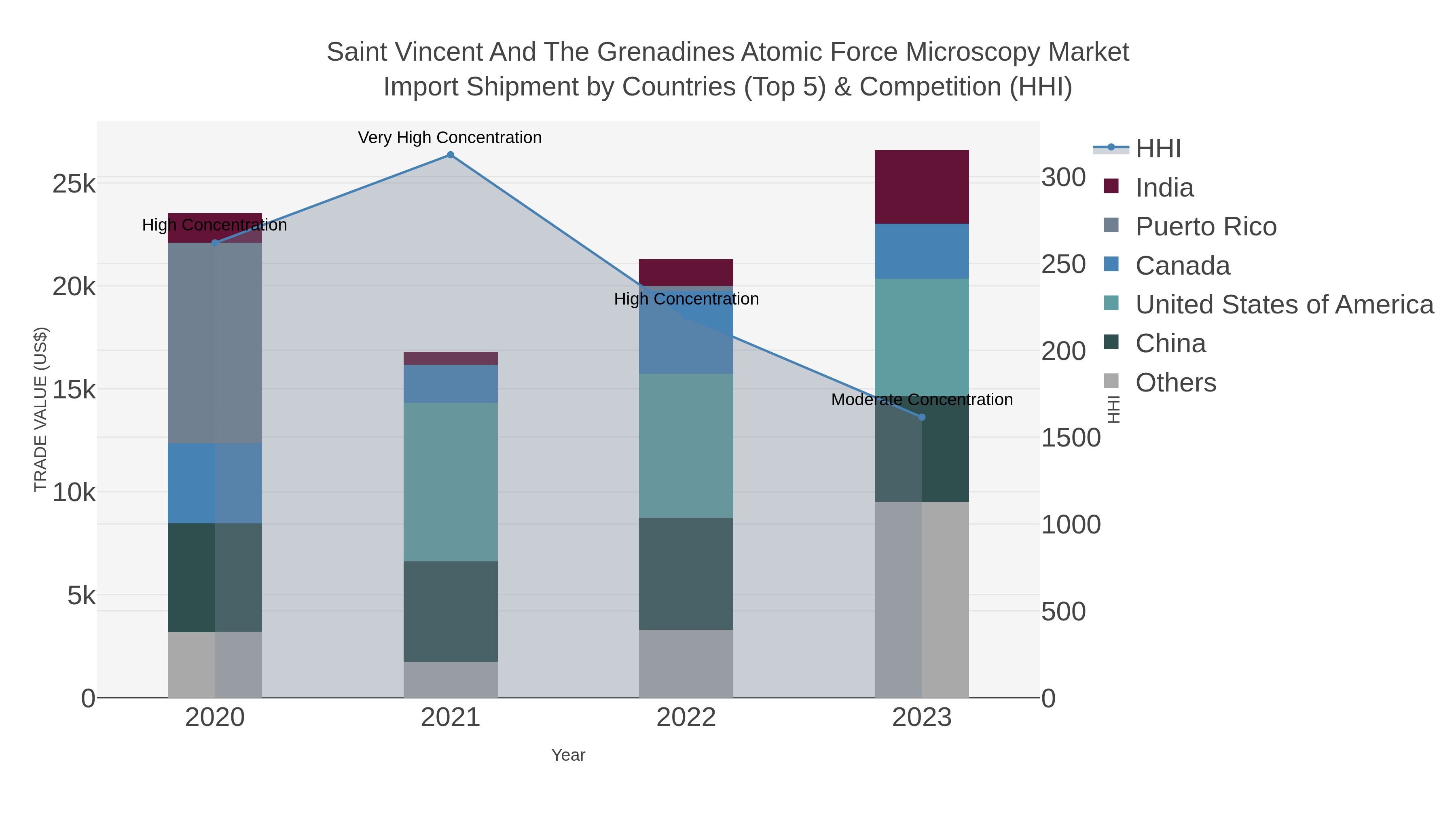 Saint Vincent And The Grenadines Atomic Force Microscopy Market Import Shipment by Countries (Top 5) & Competition (HHI)