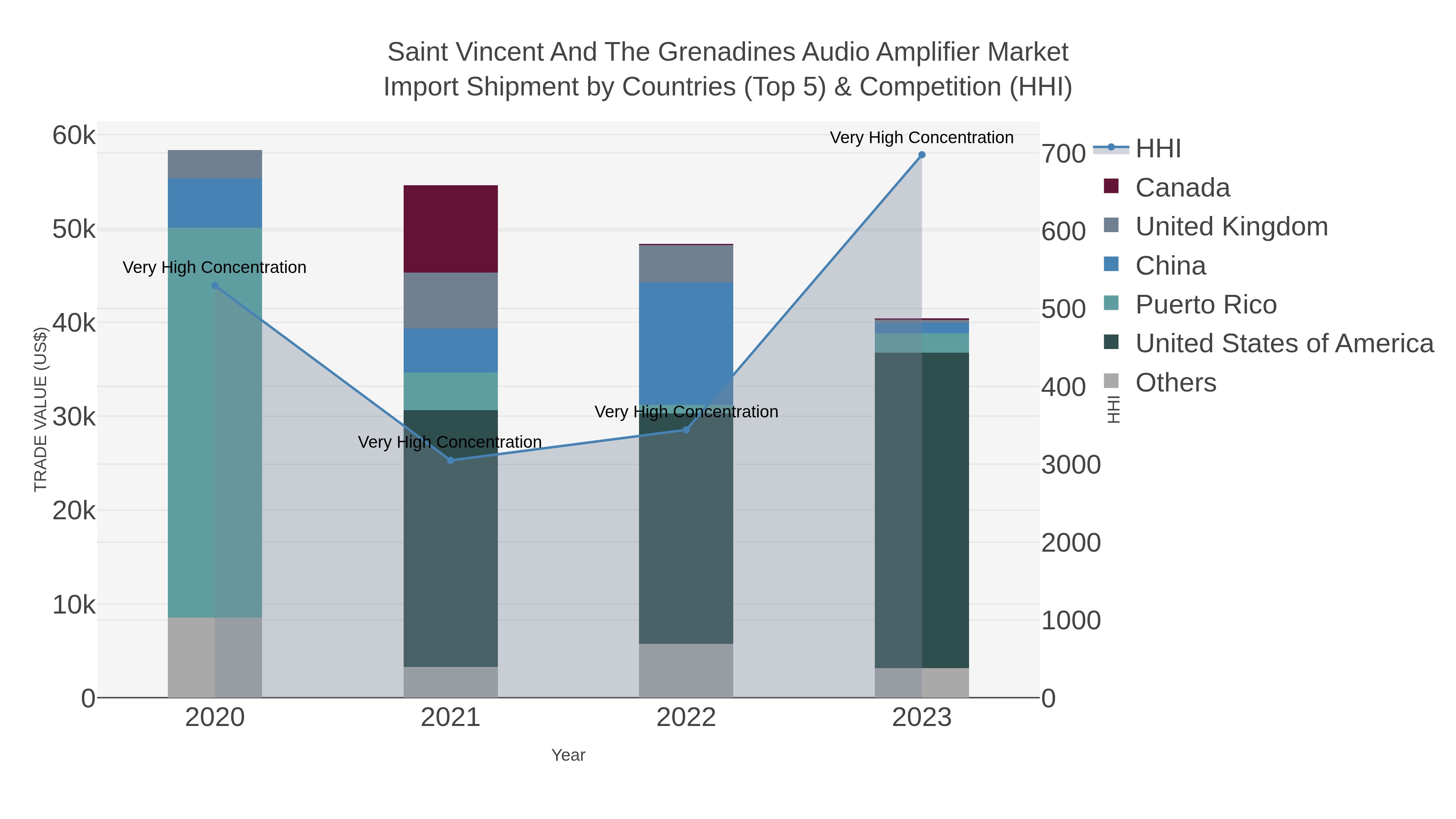 Saint Vincent And The Grenadines Audio Amplifier Market Import Shipment by Countries (Top 5) & Competition (HHI)
