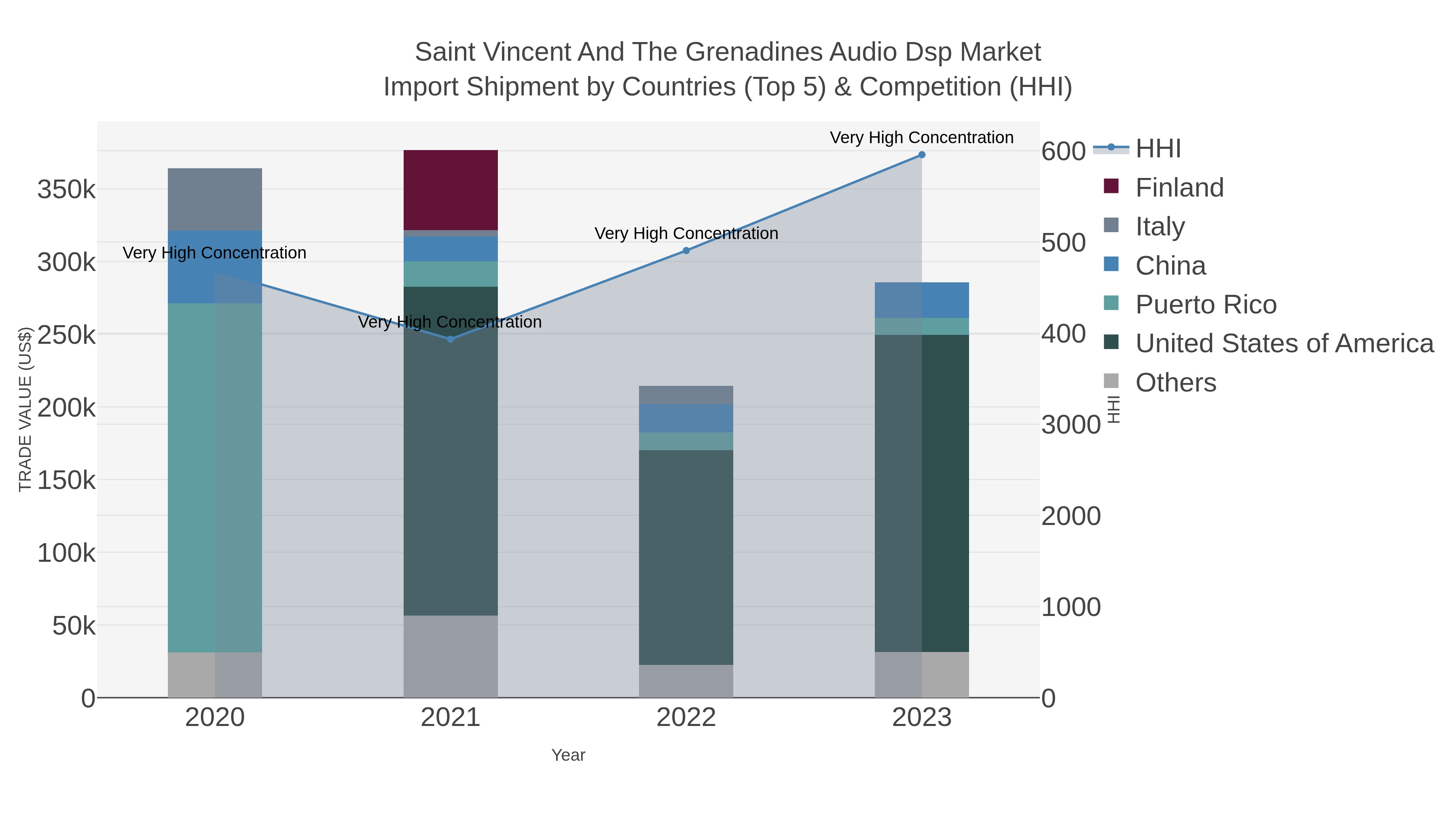 Saint Vincent And The Grenadines Audio Dsp Market Import Shipment by Countries (Top 5) & Competition (HHI)