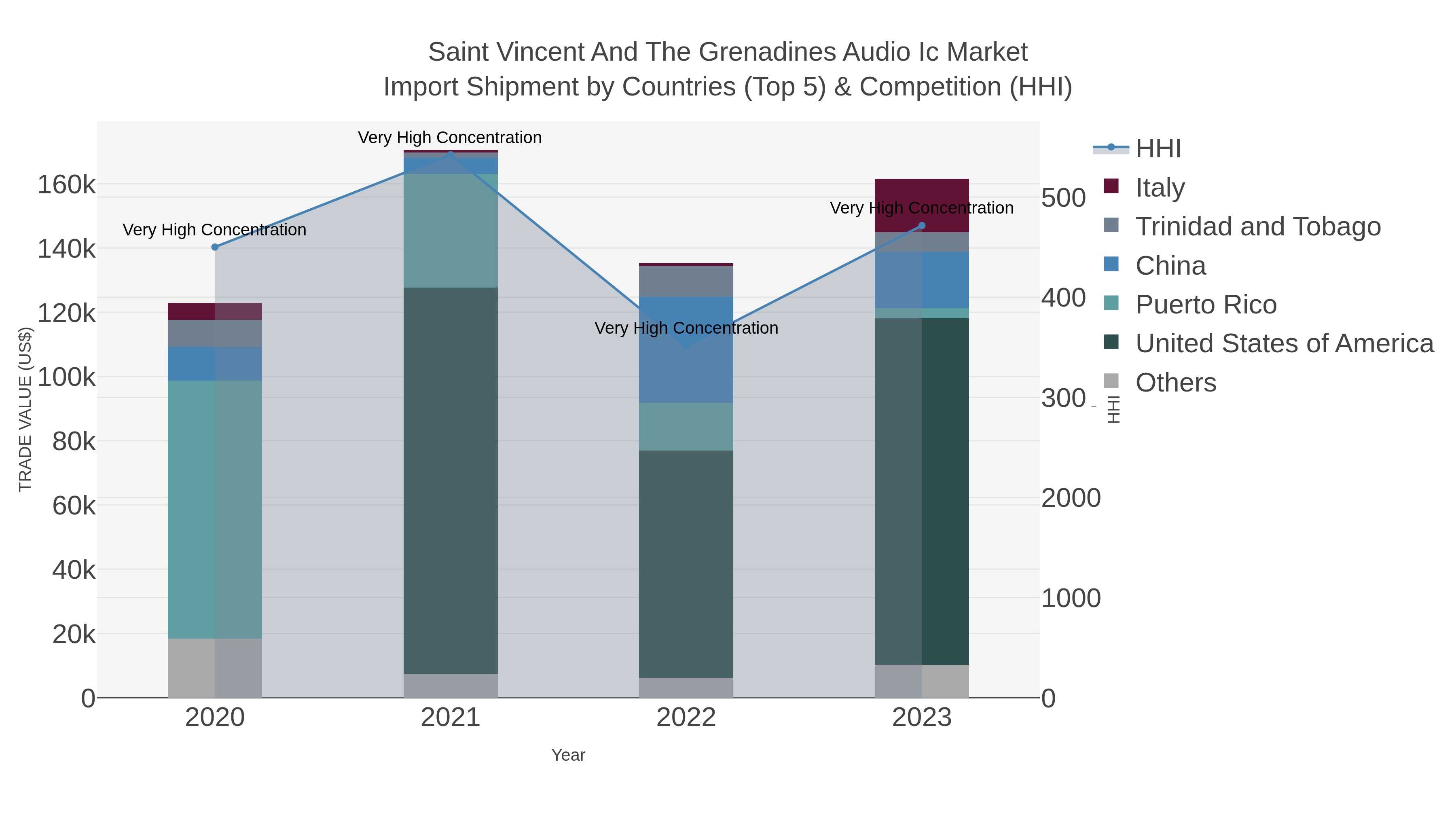 Saint Vincent And The Grenadines Audio Ic Market Import Shipment by Countries (Top 5) & Competition (HHI)
