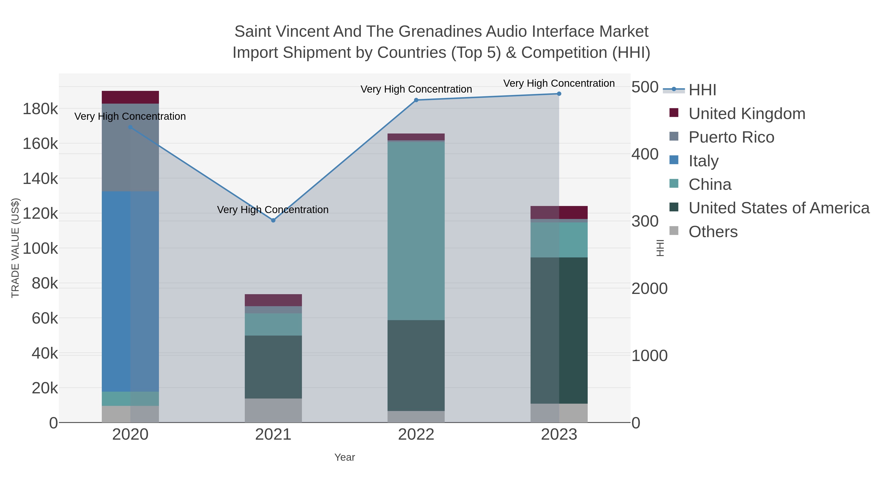 Saint Vincent And The Grenadines Audio Interface Market Import Shipment by Countries (Top 5) & Competition (HHI)
