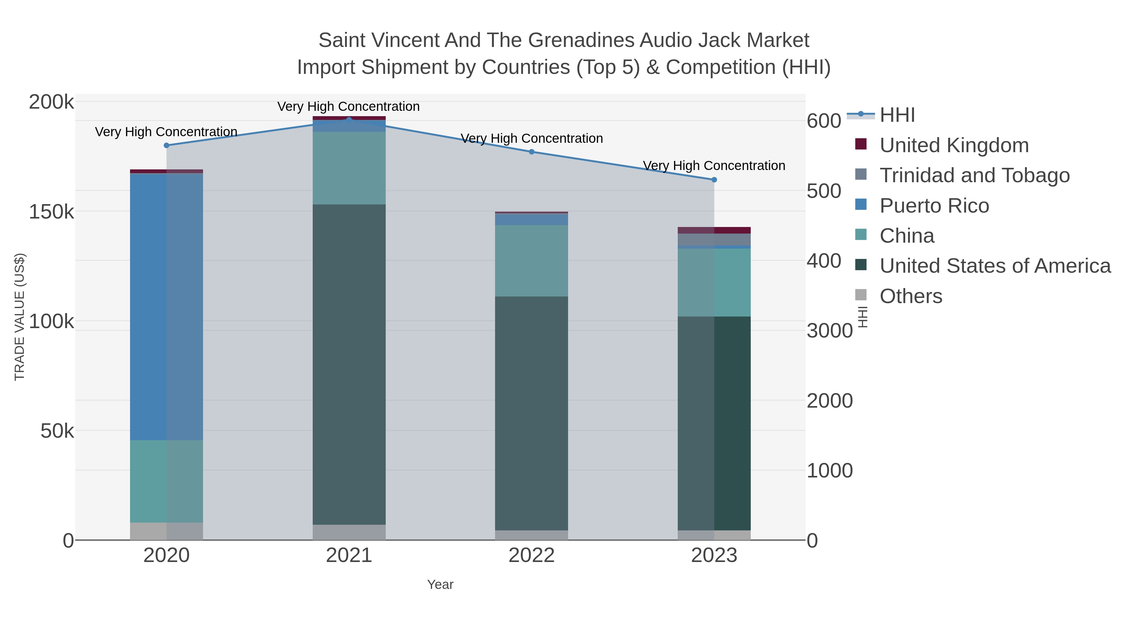 Saint Vincent And The Grenadines Audio Jack Market Import Shipment by Countries (Top 5) & Competition (HHI)