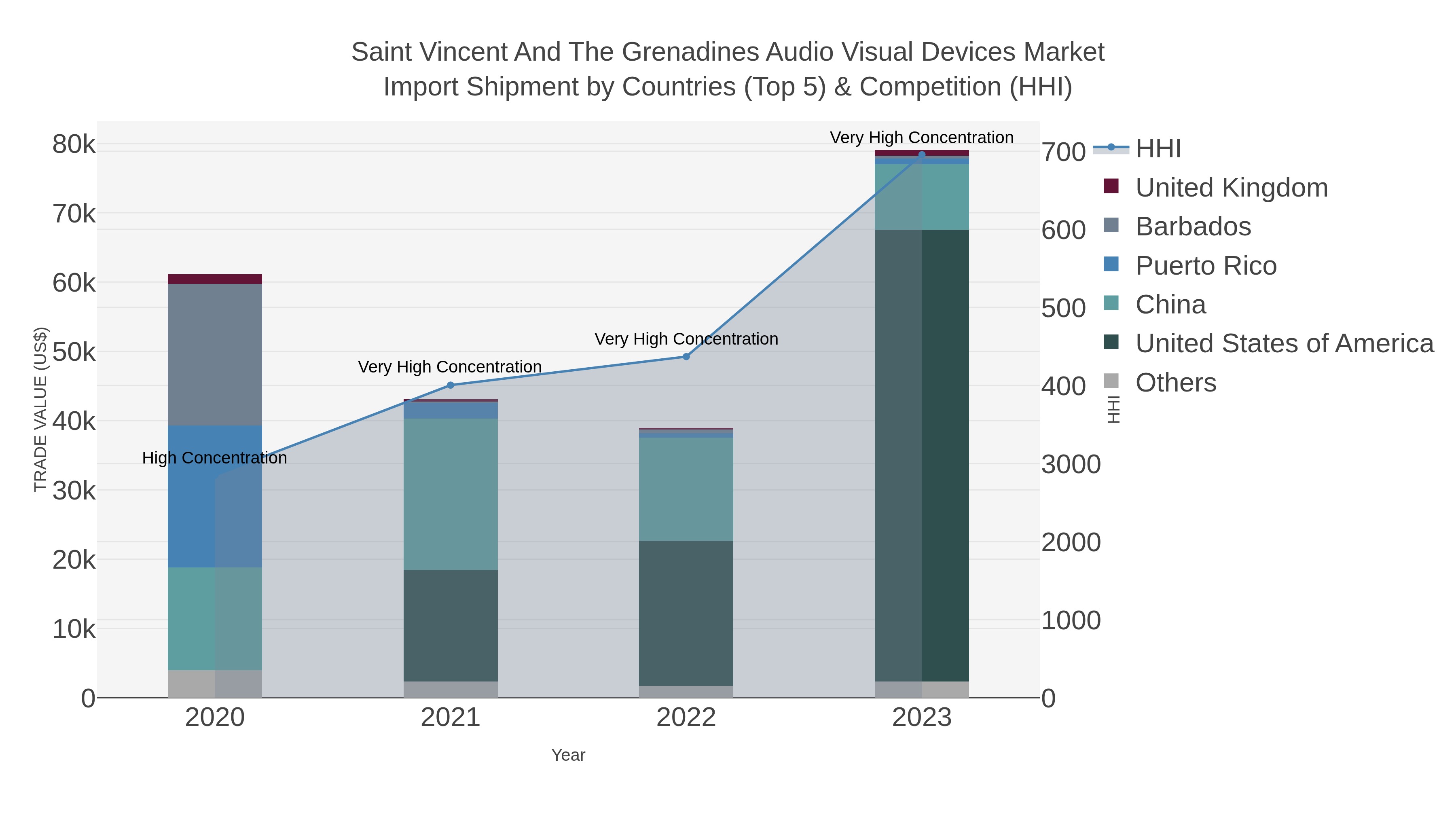 Saint Vincent And The Grenadines Audio Visual Devices Market Import Shipment by Countries (Top 5) & Competition (HHI)