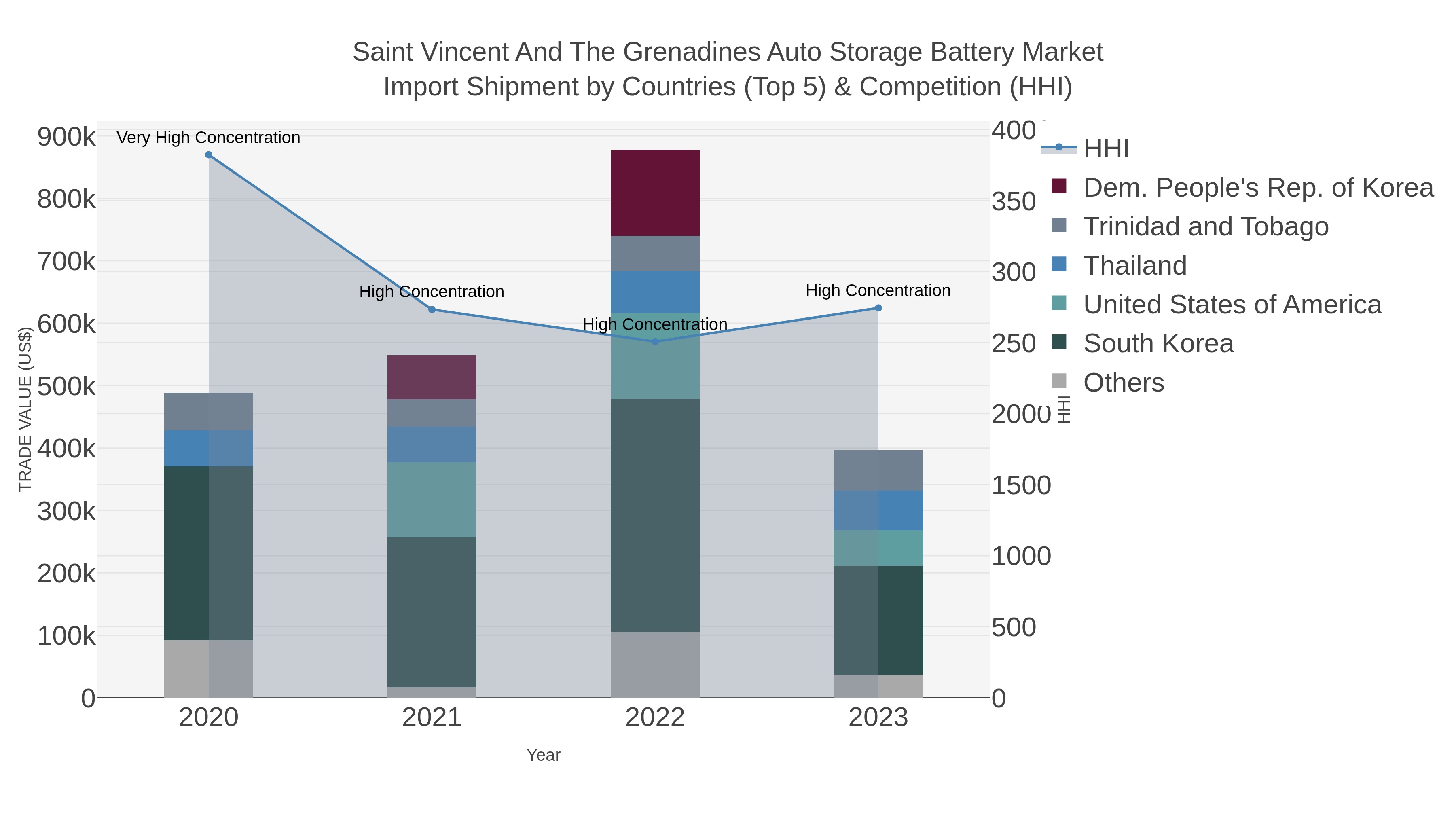 Saint Vincent And The Grenadines Auto Storage Battery Market Import Shipment by Countries (Top 5) & Competition (HHI)