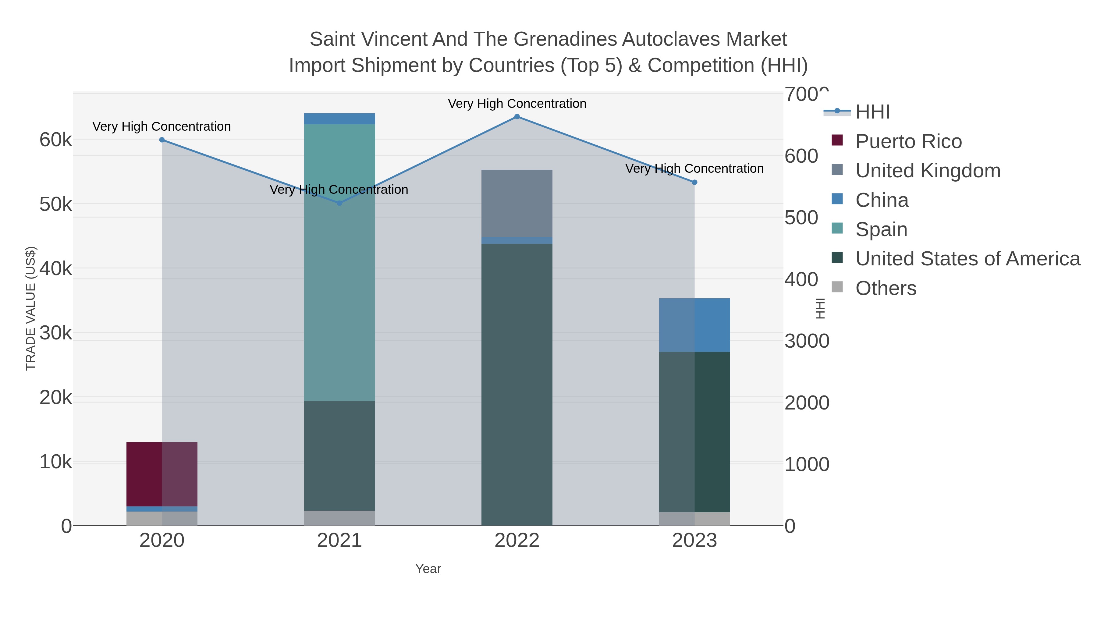 Saint Vincent And The Grenadines Autoclaves Market Import Shipment by Countries (Top 5) & Competition (HHI)