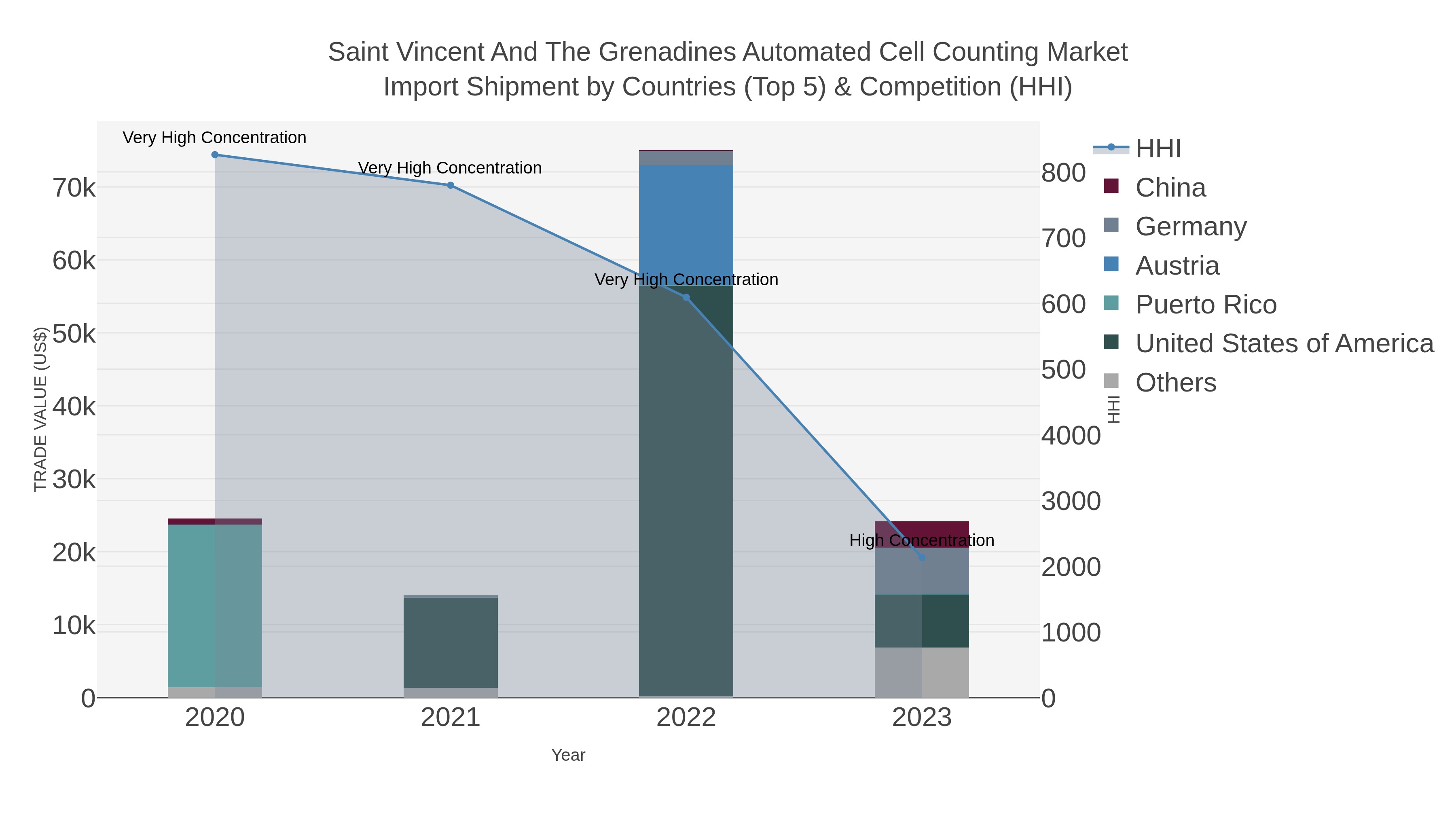 Saint Vincent And The Grenadines Automated Cell Counting Market Import Shipment by Countries (Top 5) & Competition (HHI)