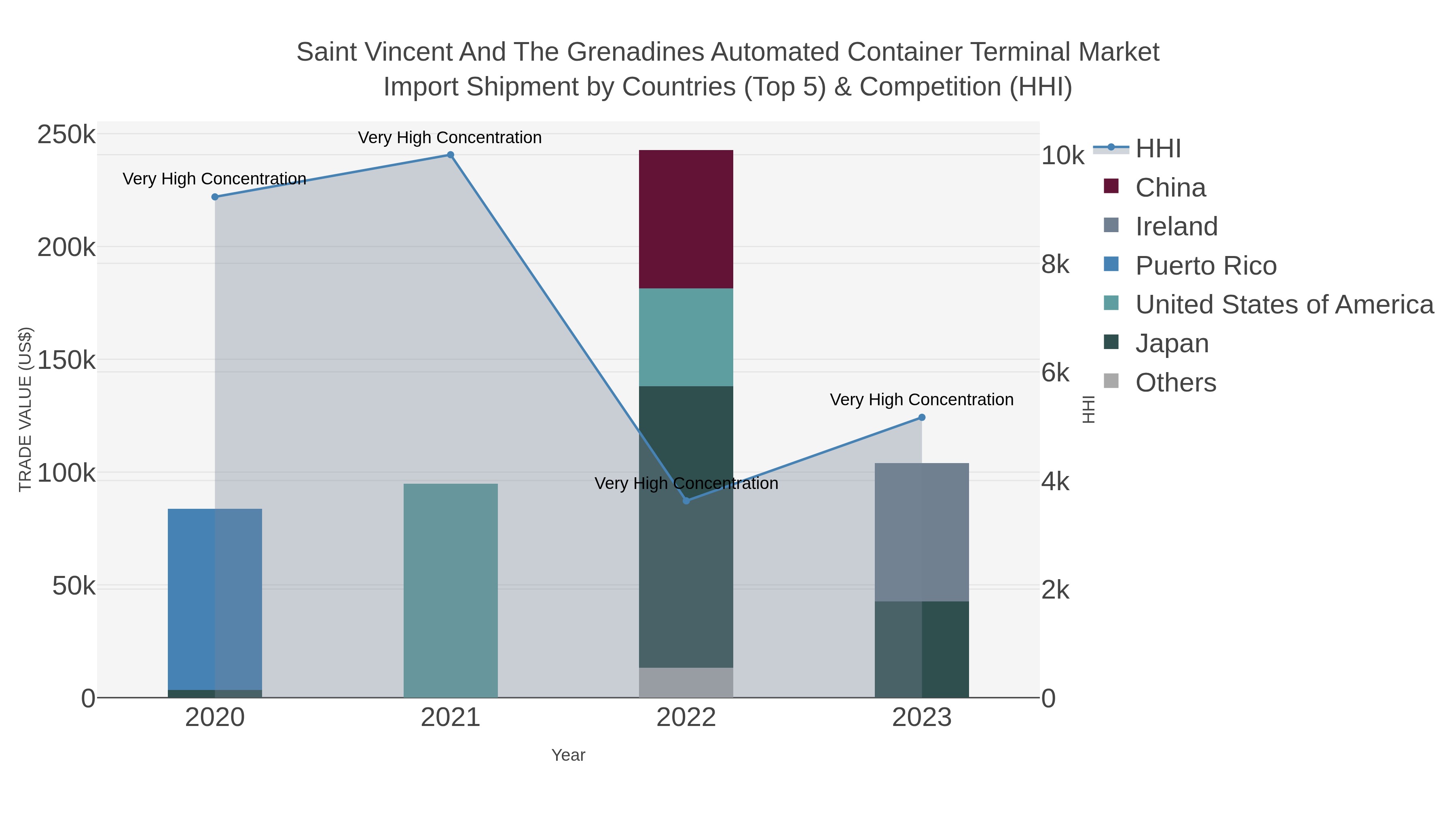 Saint Vincent And The Grenadines Automated Container Terminal Market Import Shipment by Countries (Top 5) & Competition (HHI)