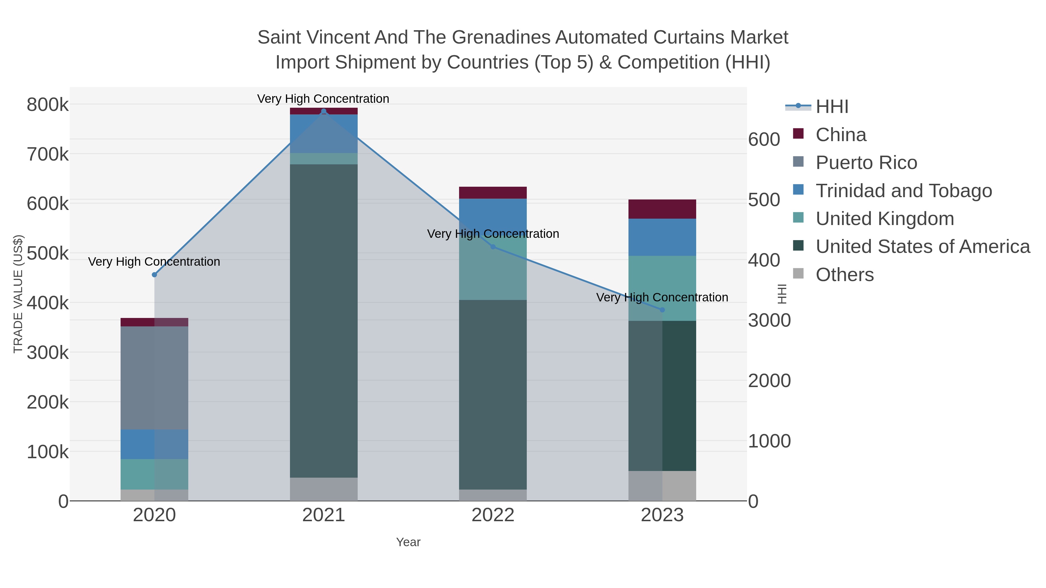 Saint Vincent And The Grenadines Automated Curtains Market Import Shipment by Countries (Top 5) & Competition (HHI)