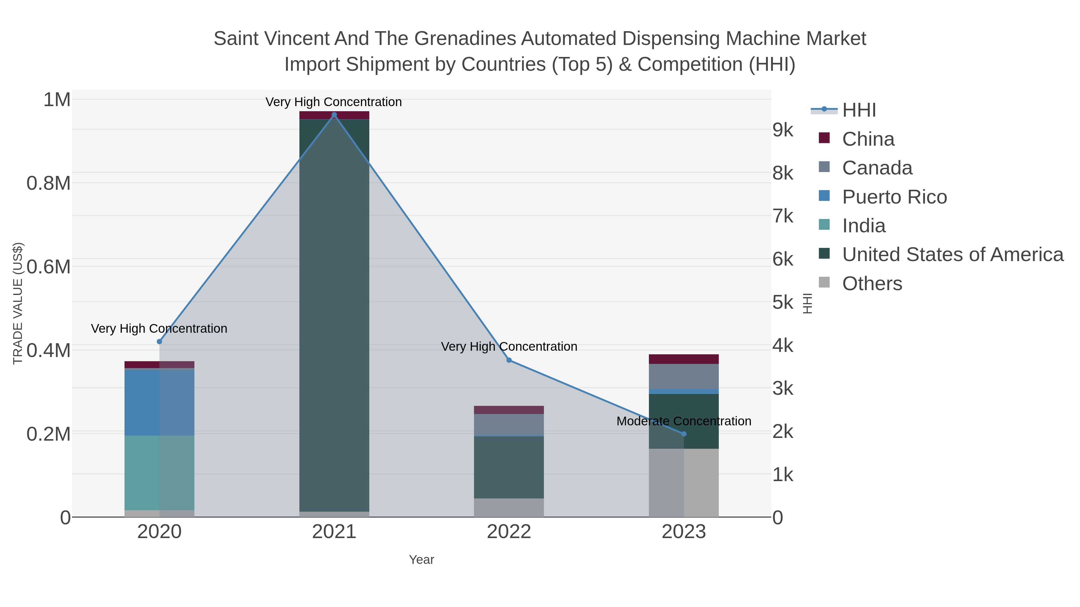 Saint Vincent And The Grenadines Automated Dispensing Machine Market Import Shipment by Countries (Top 5) & Competition (HHI)