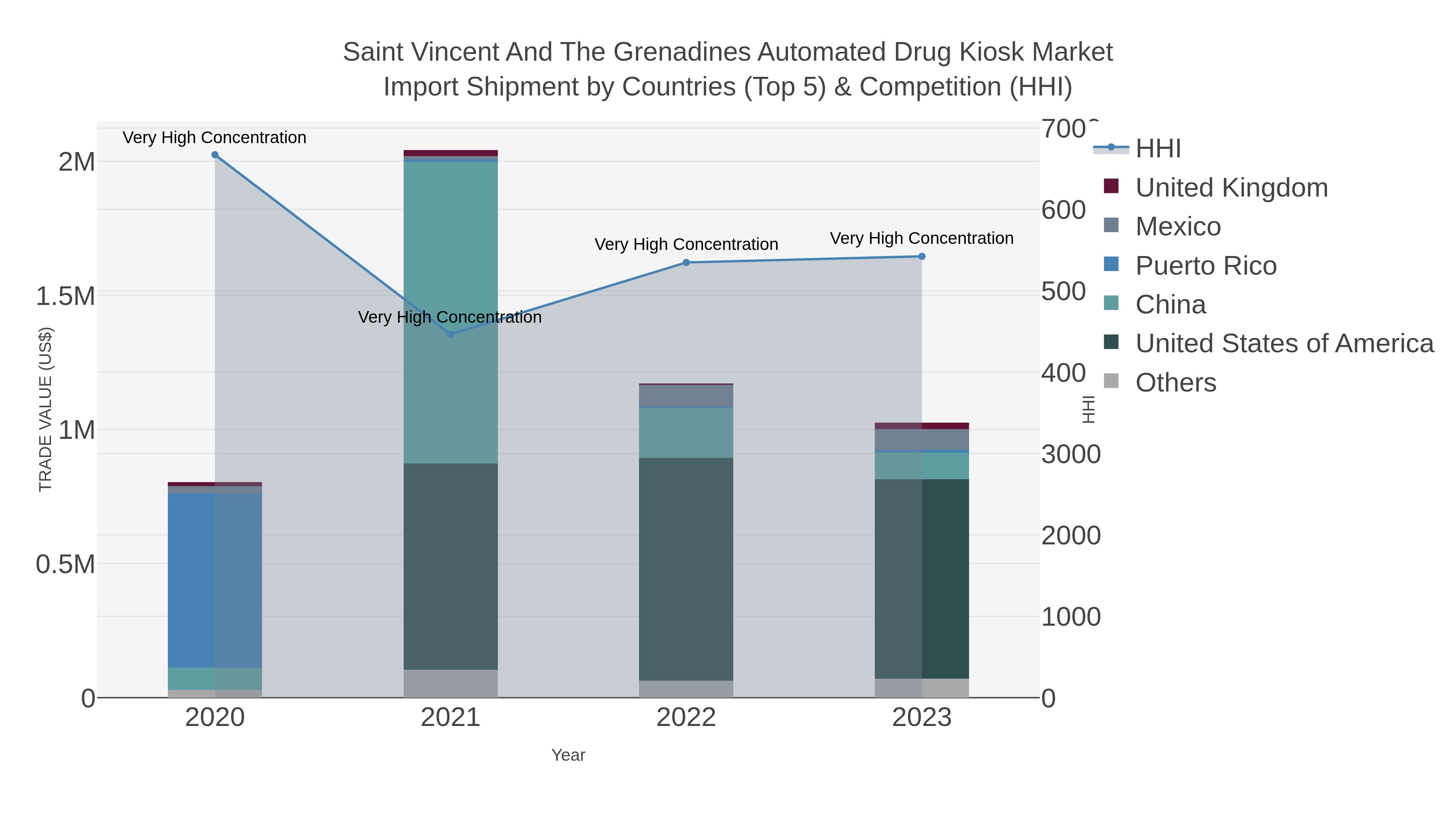 Saint Vincent And The Grenadines Automated Drug Kiosk Market Import Shipment by Countries (Top 5) & Competition (HHI)