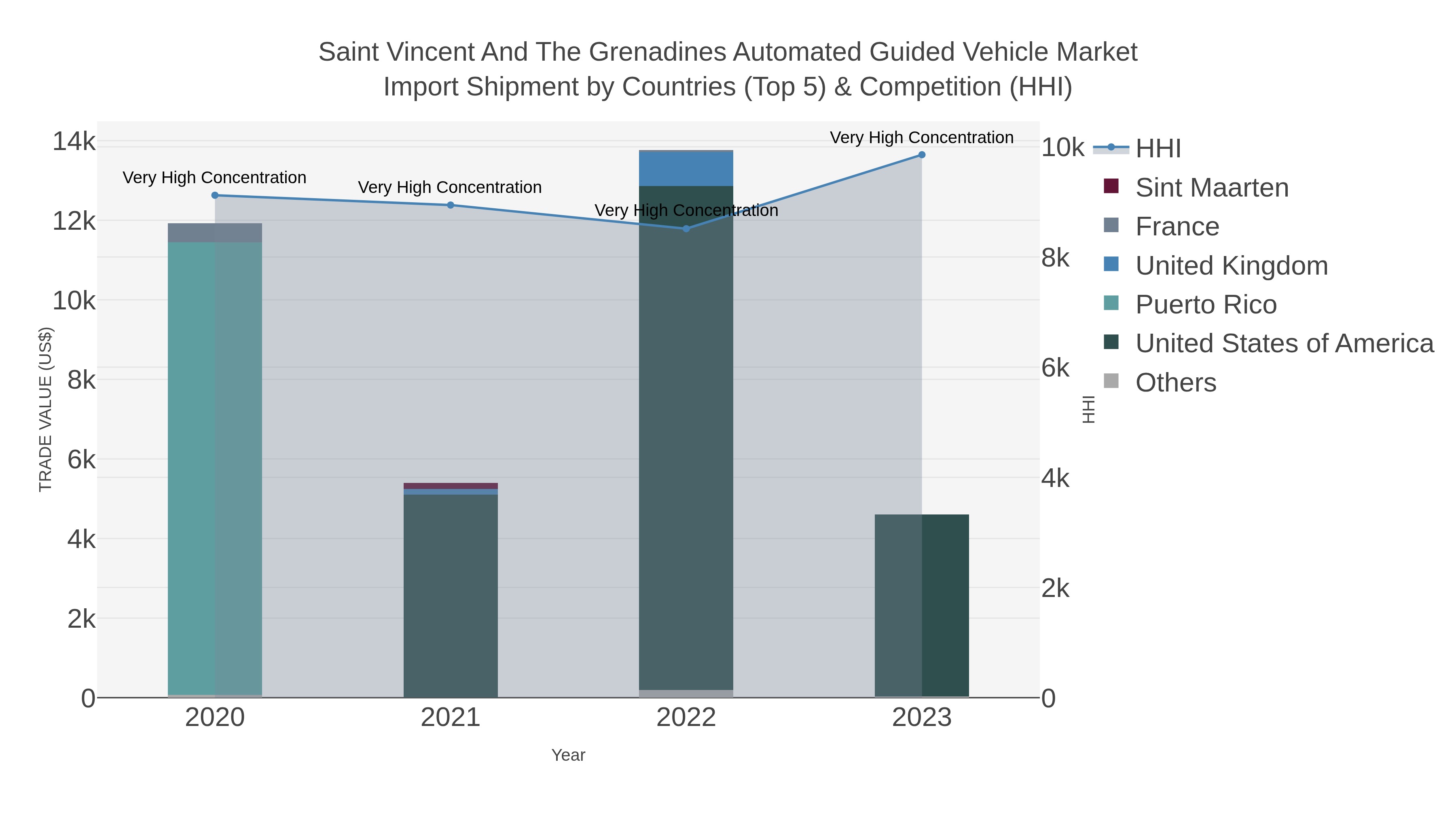 Saint Vincent And The Grenadines Automated Guided Vehicle Market Import Shipment by Countries (Top 5) & Competition (HHI)