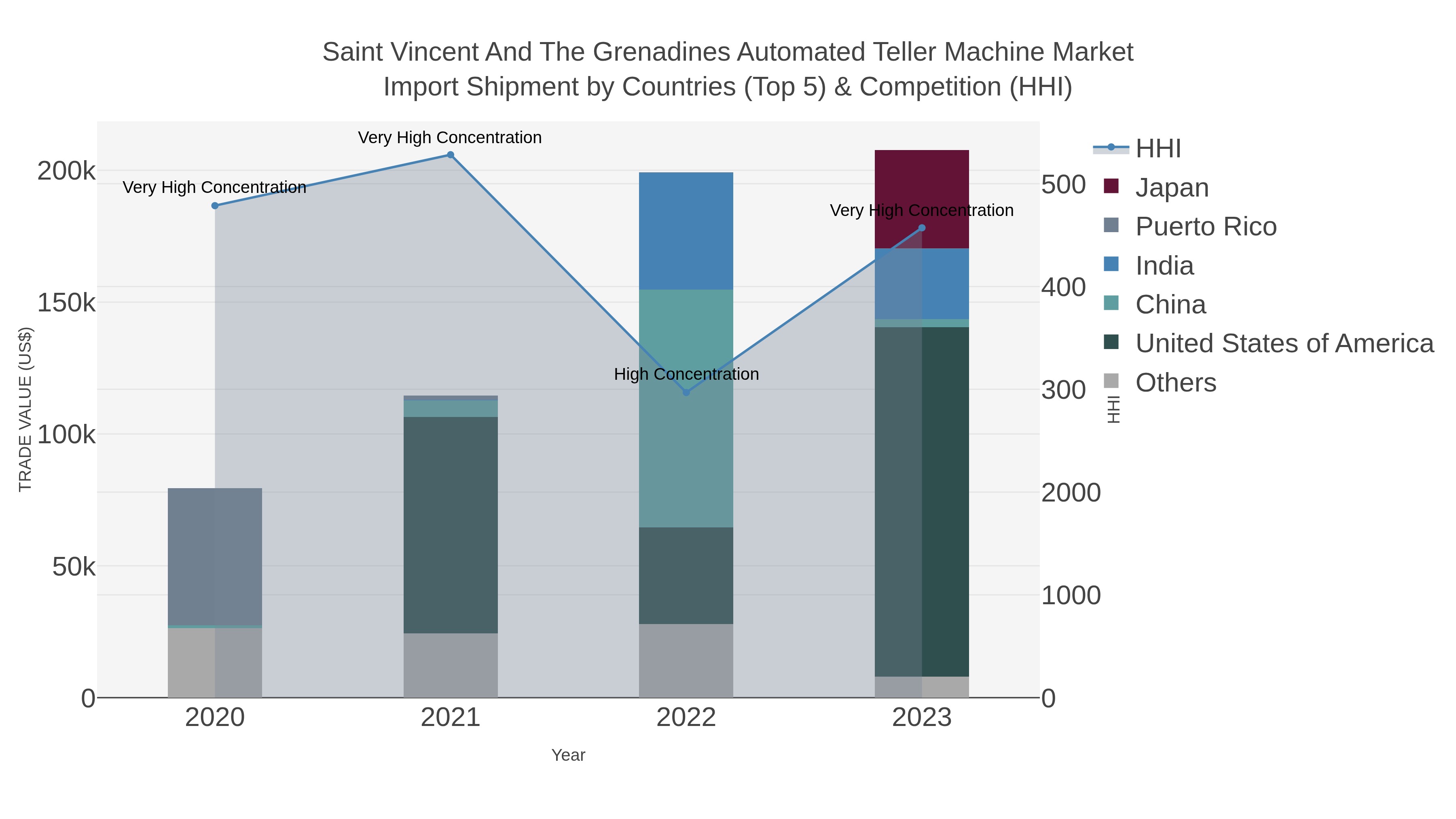 Saint Vincent And The Grenadines Automated Teller Machine Market Import Shipment by Countries (Top 5) & Competition (HHI)