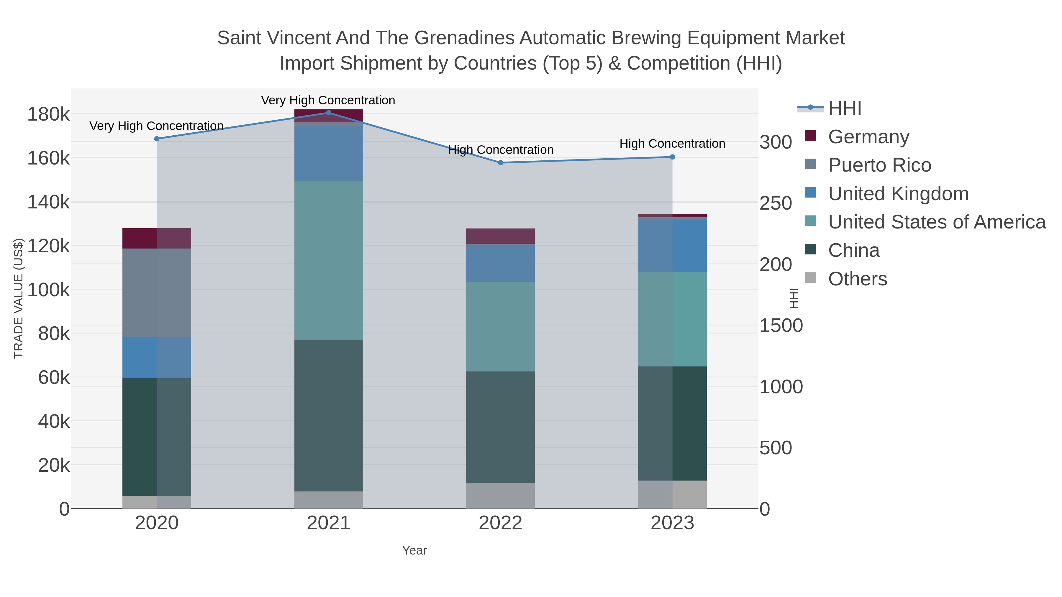 Saint Vincent And The Grenadines Automatic Brewing Equipment Market Import Shipment by Countries (Top 5) & Competition (HHI)