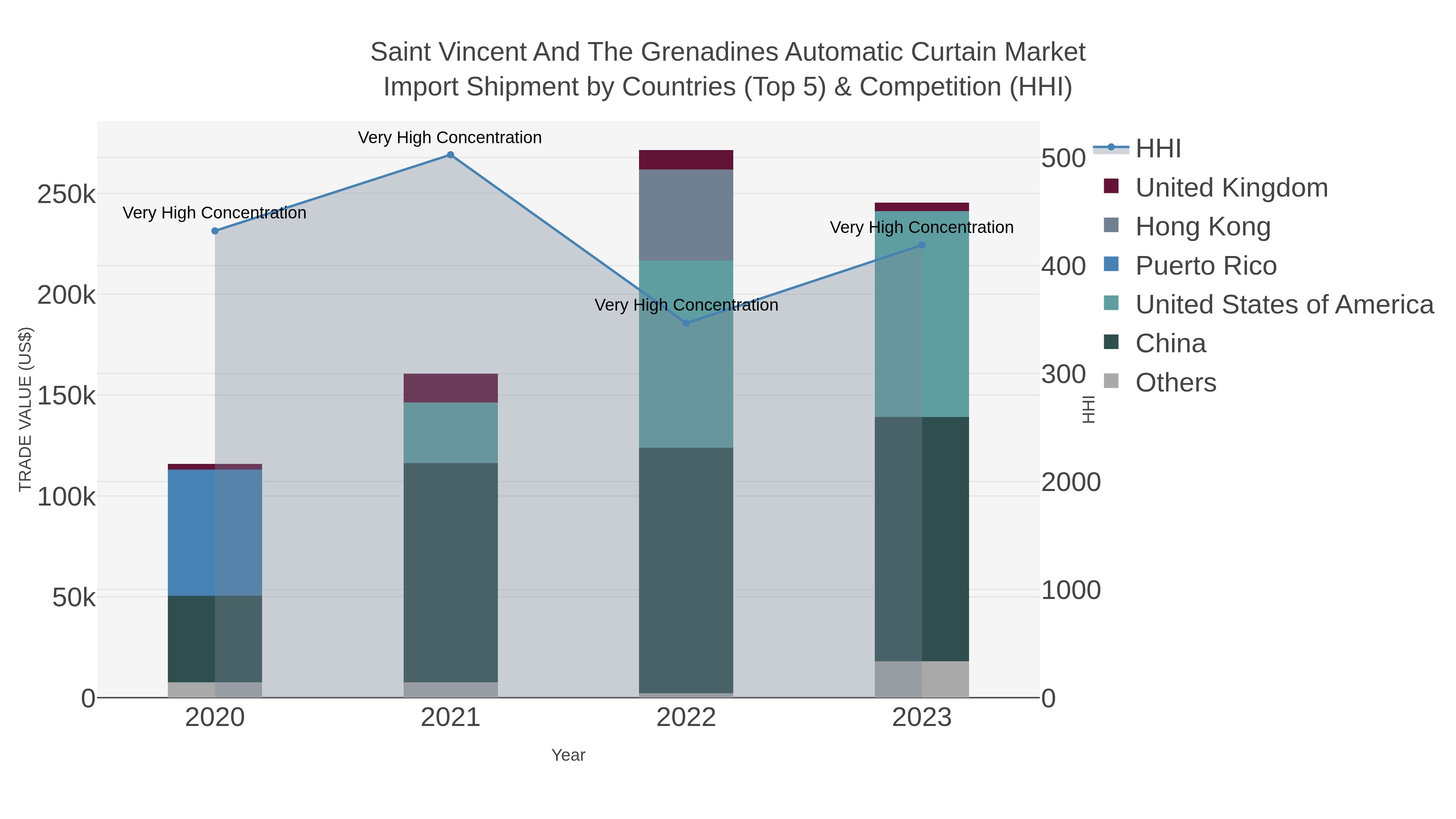 Saint Vincent And The Grenadines Automatic Curtain Market Import Shipment by Countries (Top 5) & Competition (HHI)