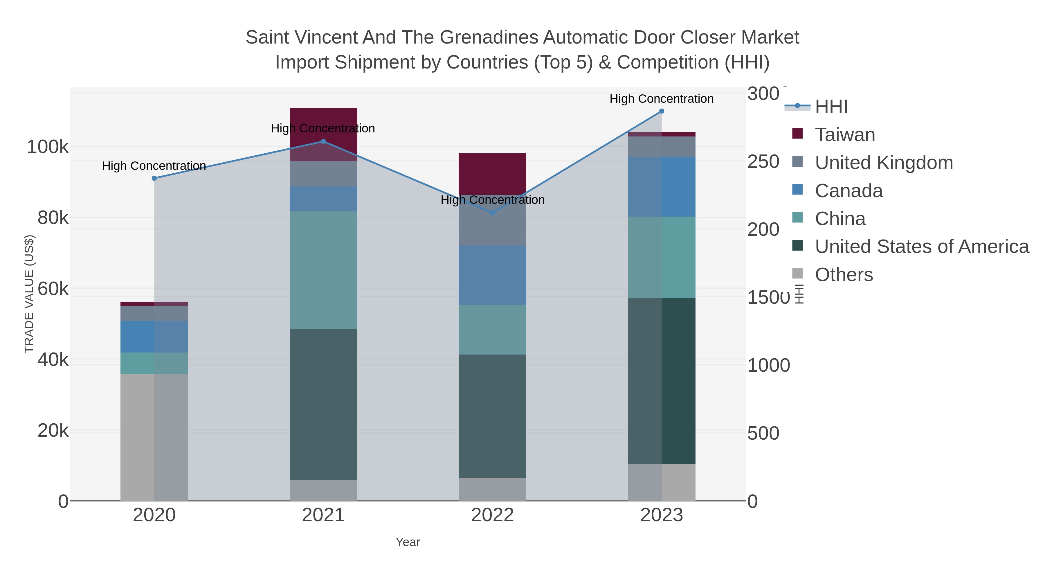 Saint Vincent And The Grenadines Automatic Door Closer Market Import Shipment by Countries (Top 5) & Competition (HHI)