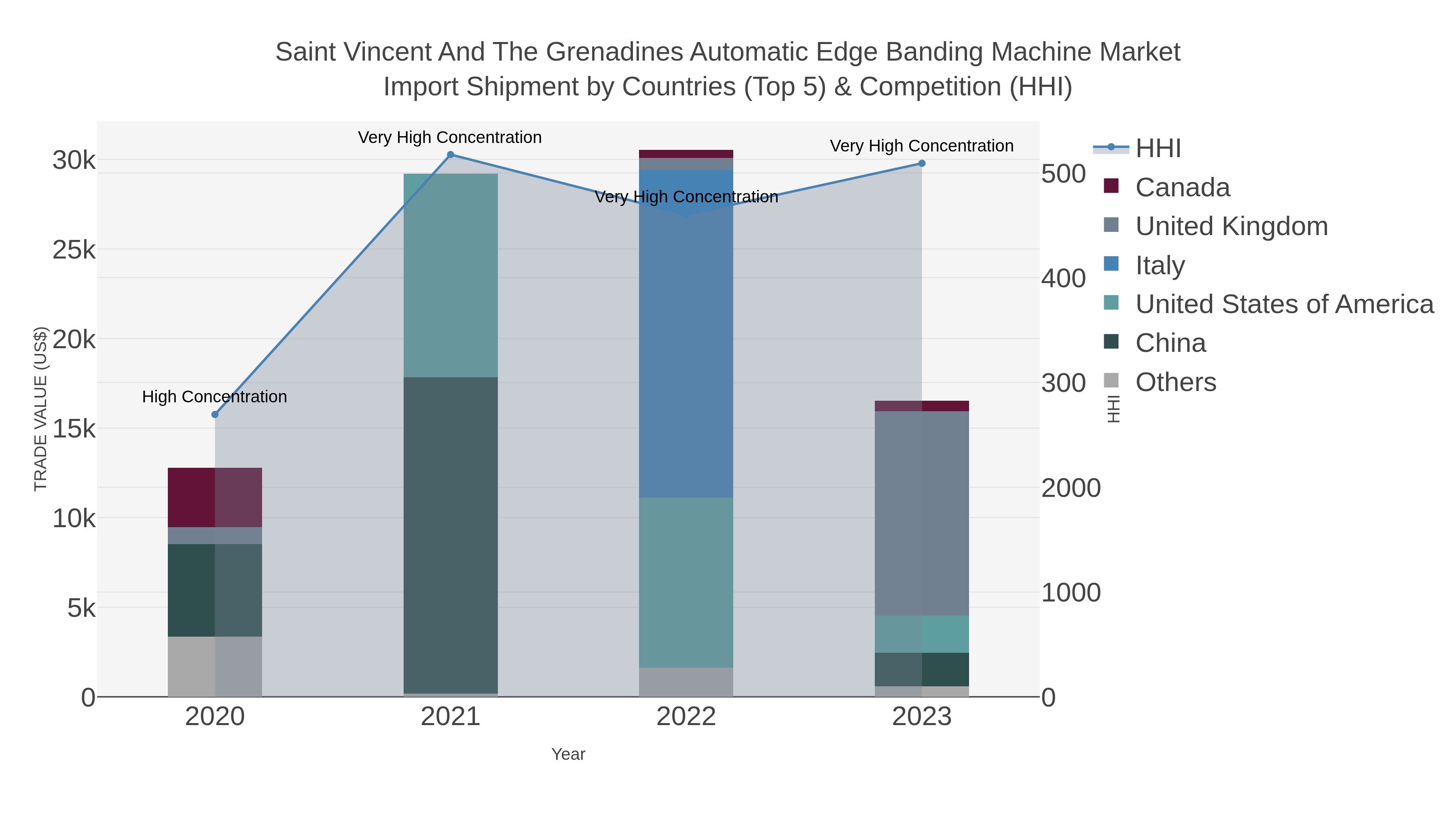 Saint Vincent And The Grenadines Automatic Edge Banding Machine Market Import Shipment by Countries (Top 5) & Competition (HHI)
