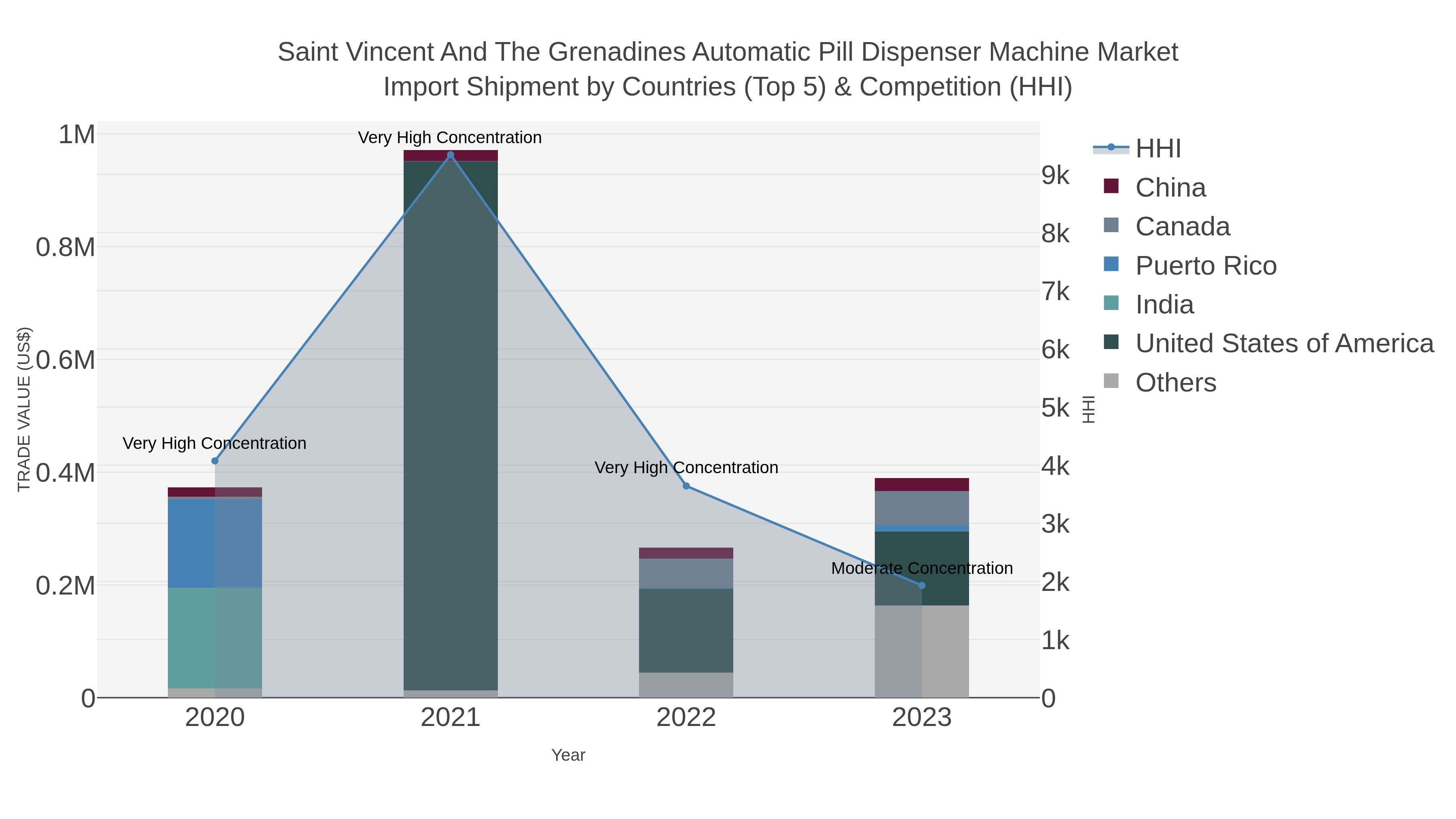 Saint Vincent And The Grenadines Automatic Pill Dispenser Machine Market Import Shipment by Countries (Top 5) & Competition (HHI)