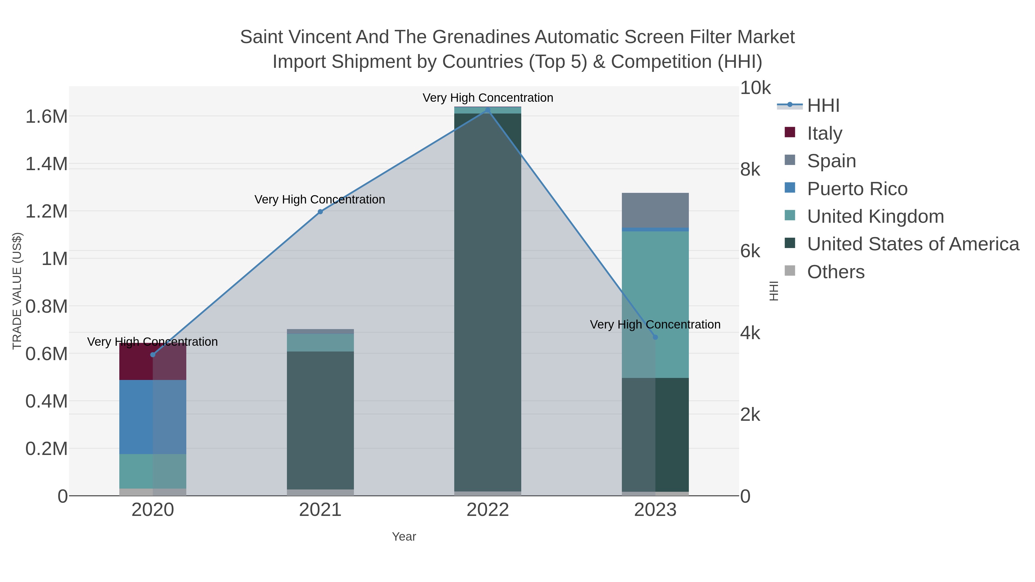 Saint Vincent And The Grenadines Automatic Screen Filter Market Import Shipment by Countries (Top 5) & Competition (HHI)