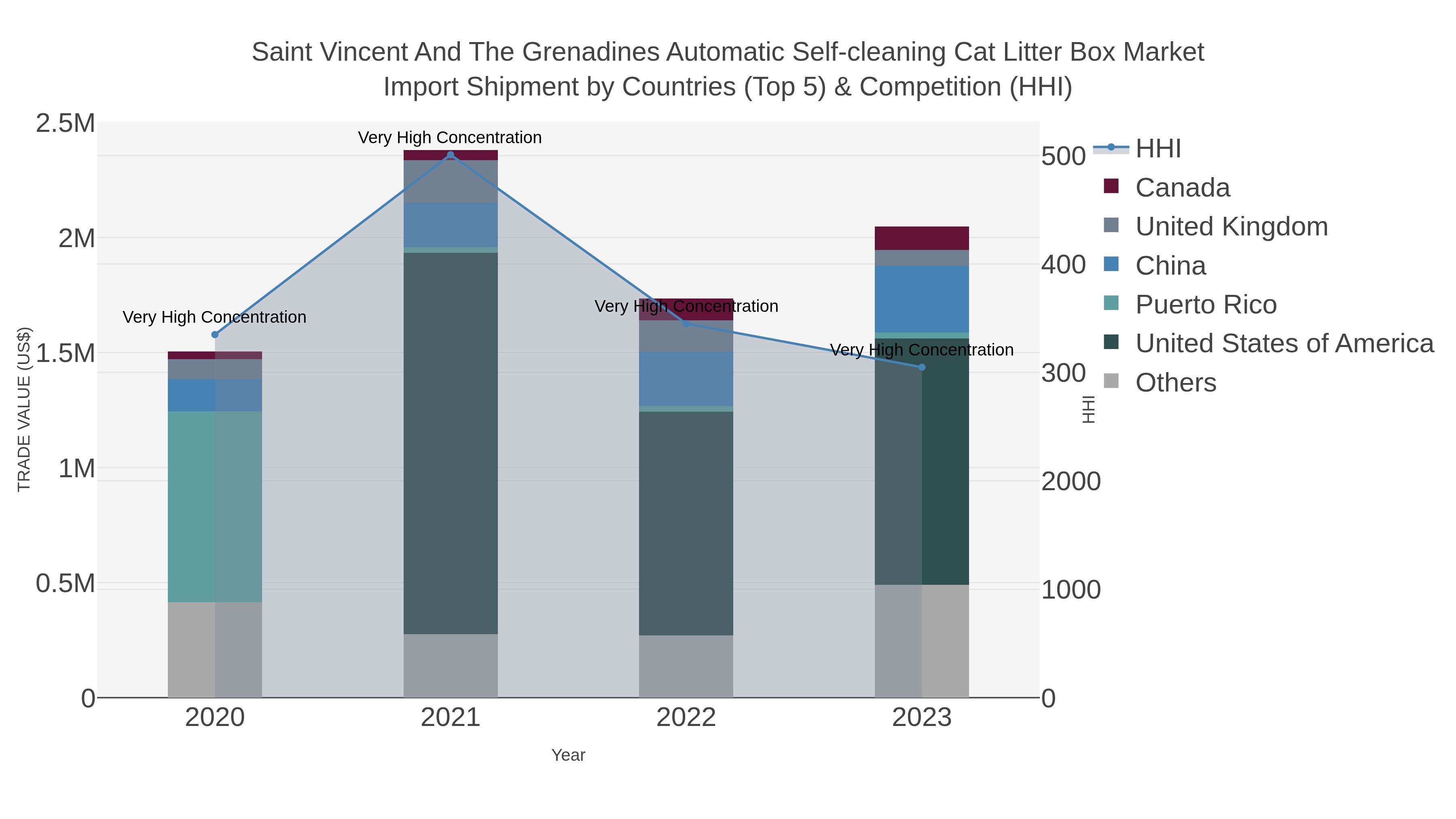 Saint Vincent And The Grenadines Automatic Self-cleaning Cat Litter Box Market Import Shipment by Countries (Top 5) & Competition (HHI)