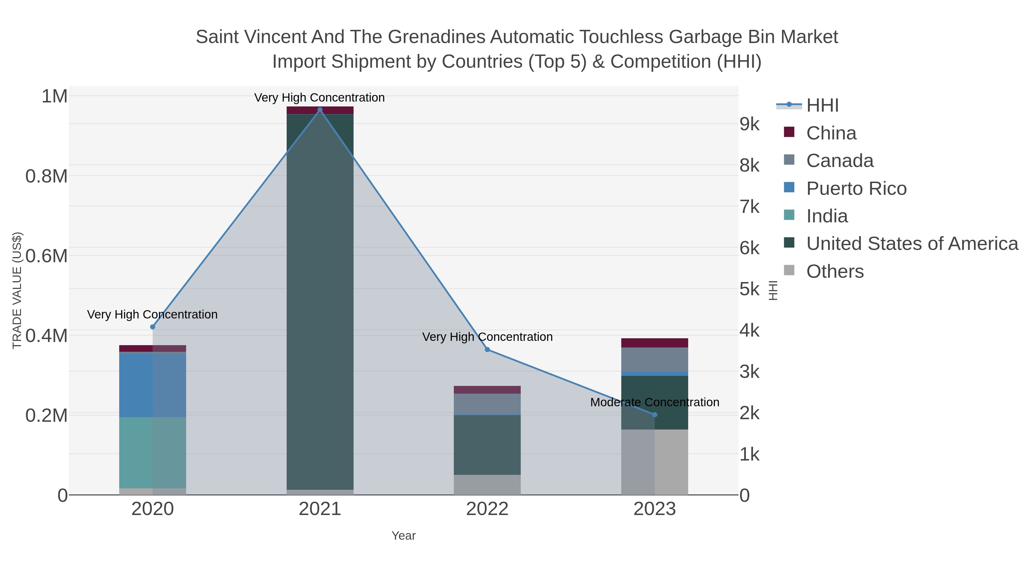 Saint Vincent And The Grenadines Automatic Touchless Garbage Bin Market Import Shipment by Countries (Top 5) & Competition (HHI)