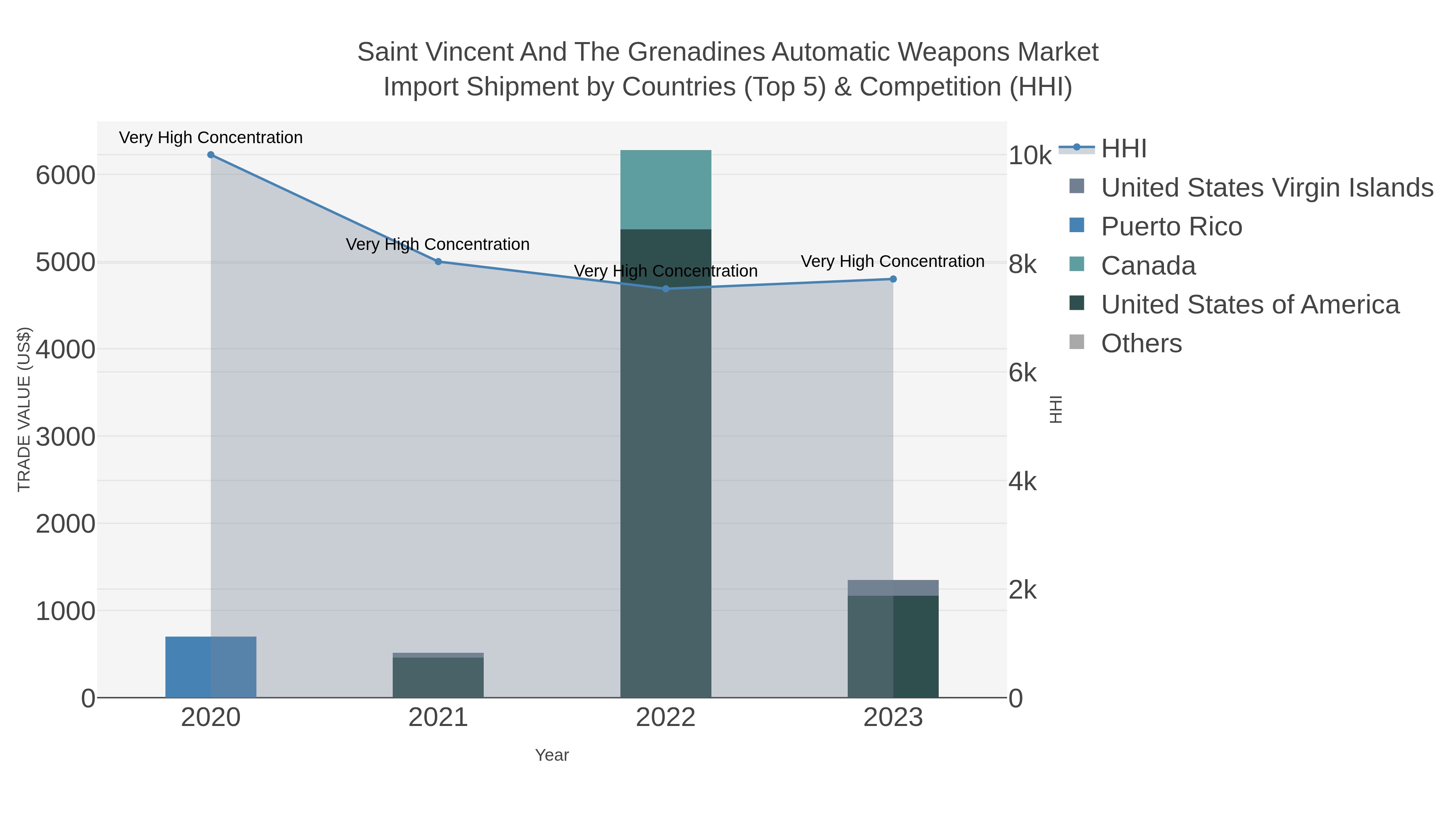 Saint Vincent And The Grenadines Automatic Weapons Market Import Shipment by Countries (Top 5) & Competition (HHI)