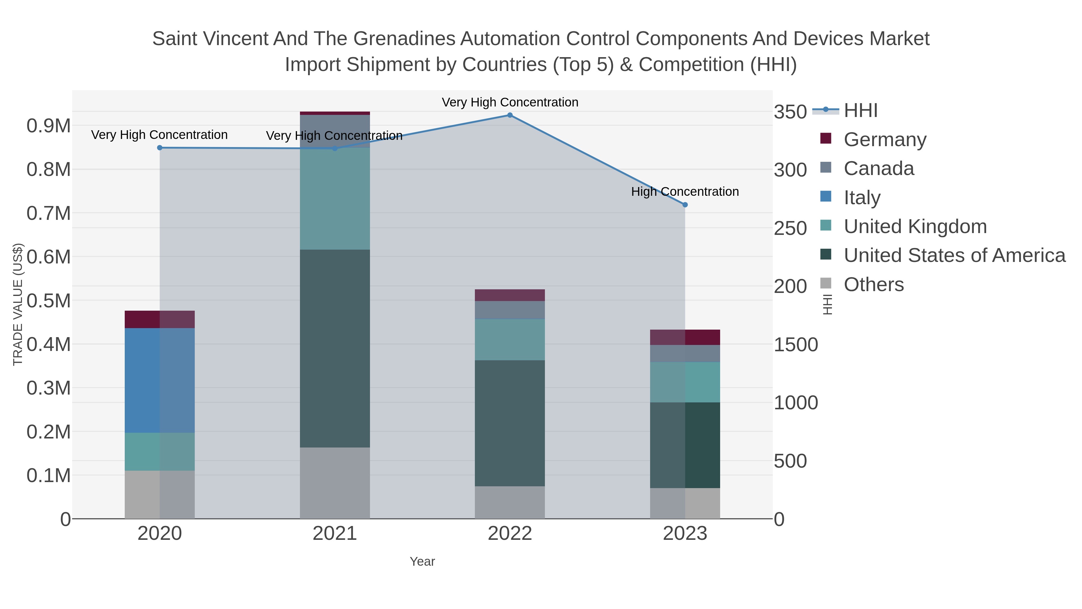 Saint Vincent And The Grenadines Automation Control Components And Devices Market Import Shipment by Countries (Top 5) & Competition (HHI)