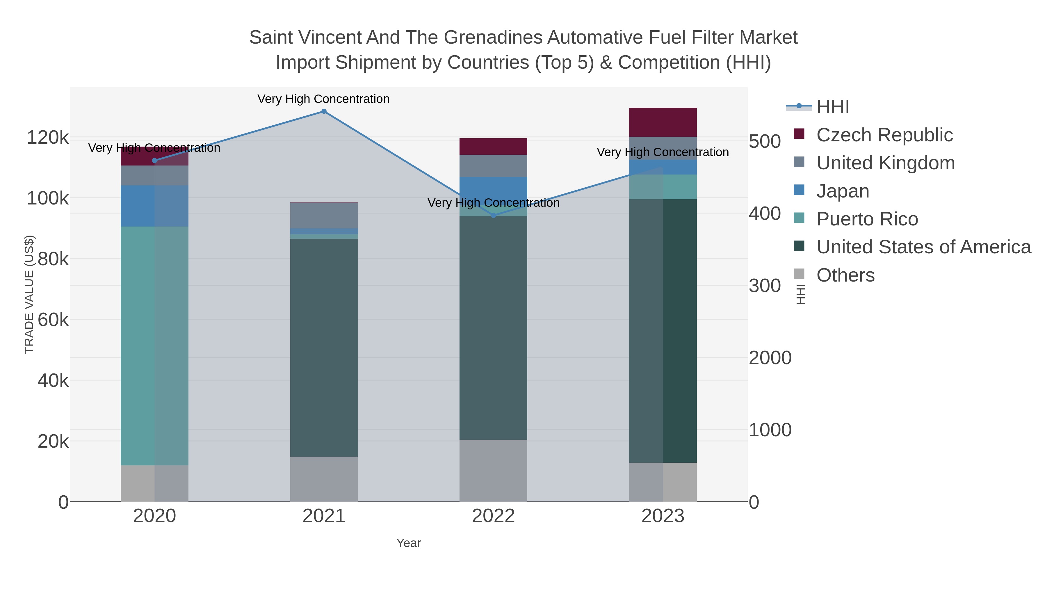 Saint Vincent And The Grenadines Automative Fuel Filter Market Import Shipment by Countries (Top 5) & Competition (HHI)