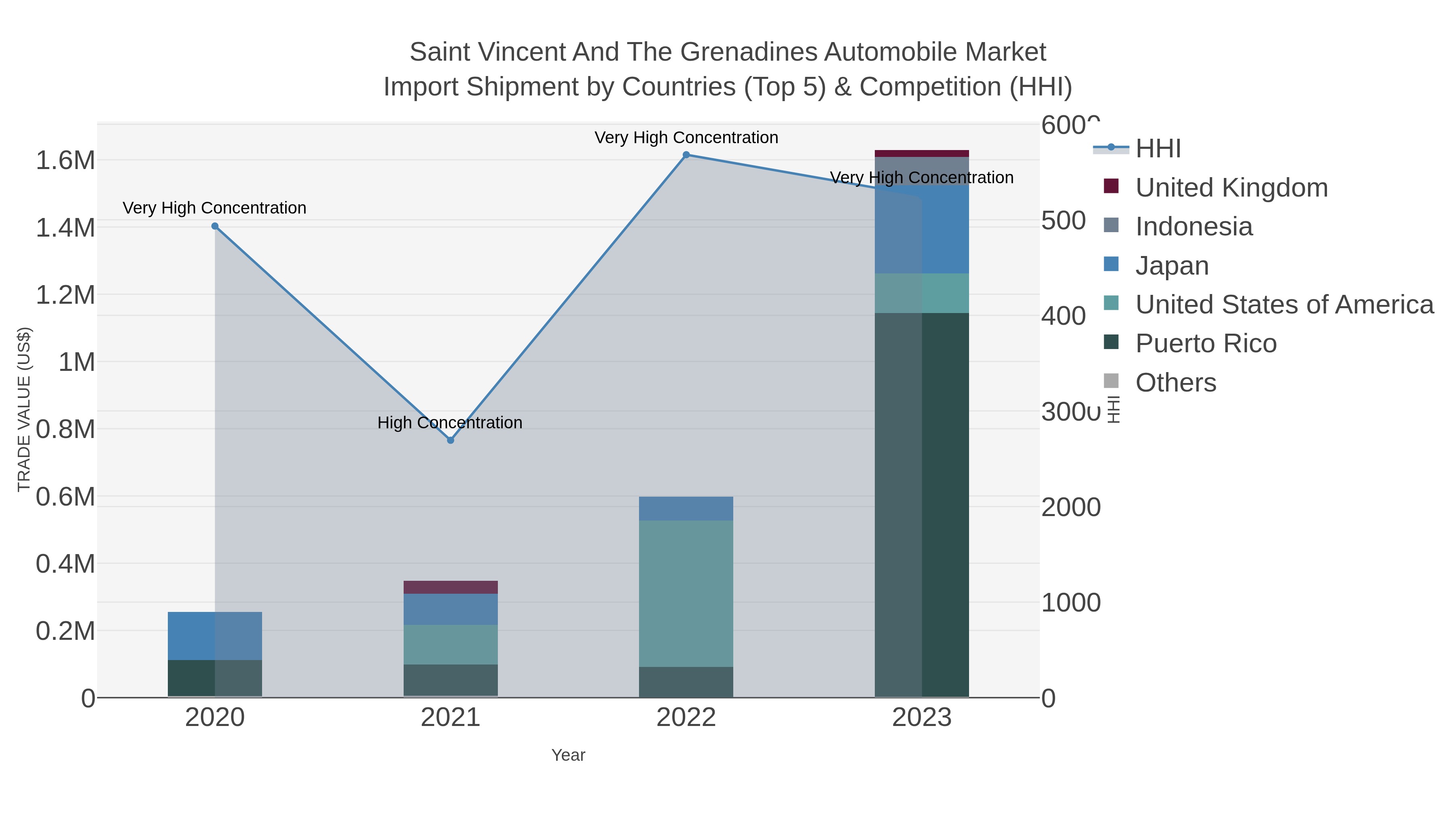 Saint Vincent And The Grenadines Automobile Market Import Shipment by Countries (Top 5) & Competition (HHI)
